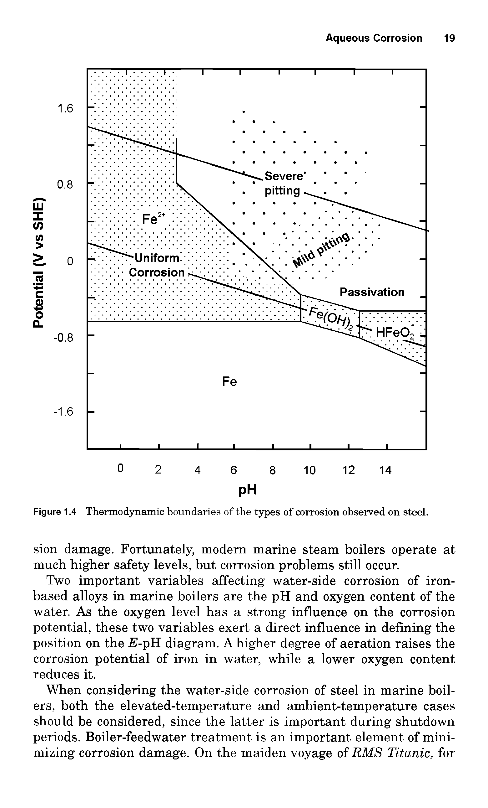 Figure 1.4 Thermodynamic boundaries of the types of corrosion observed on steel.