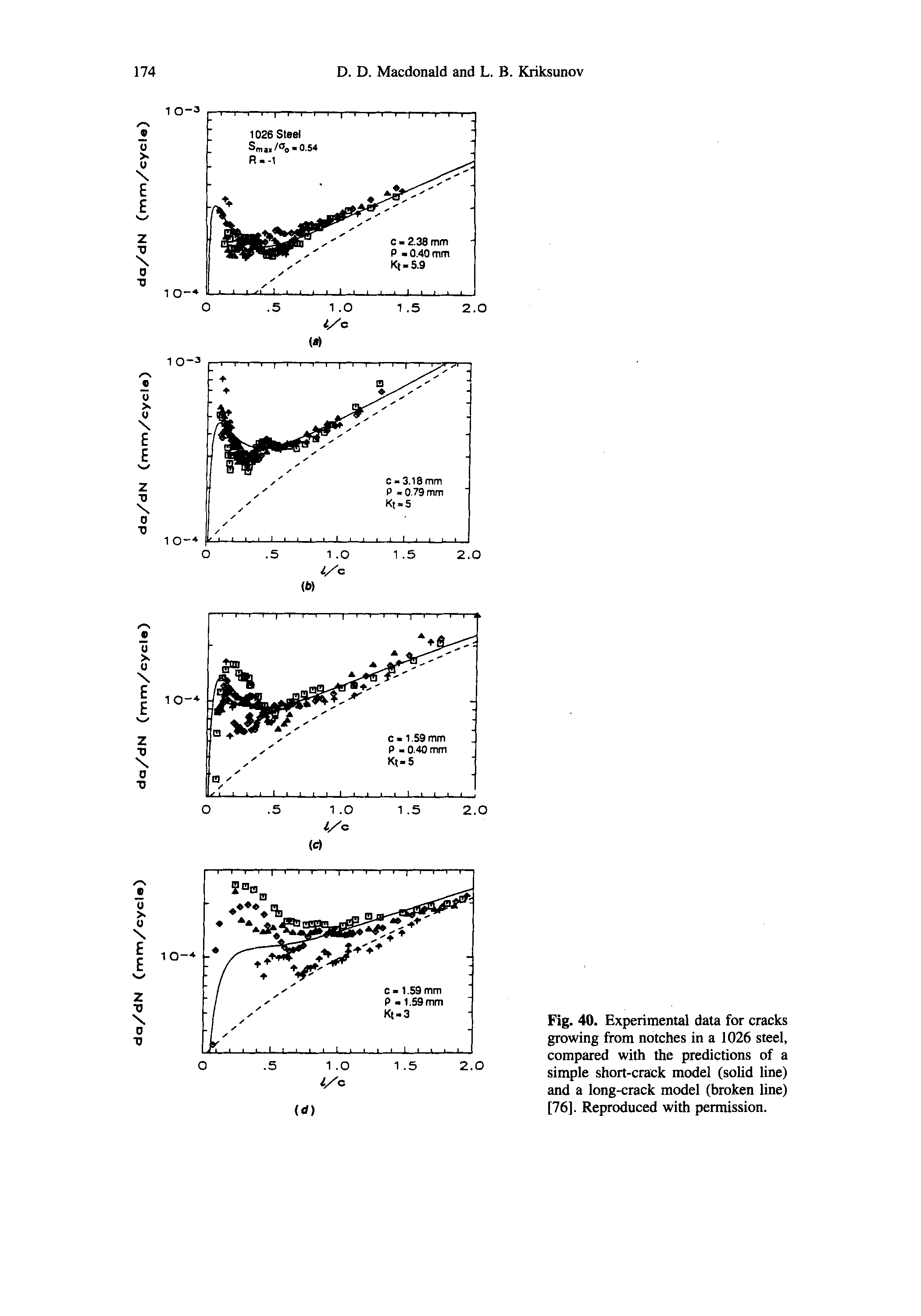 Fig. 40. Experimental data for cracks growing from notches in a 1026 steel, compared with the predictions of a simple short-crack model (solid line) and a long-crack model (broken line) [76]. Reproduced with permission.