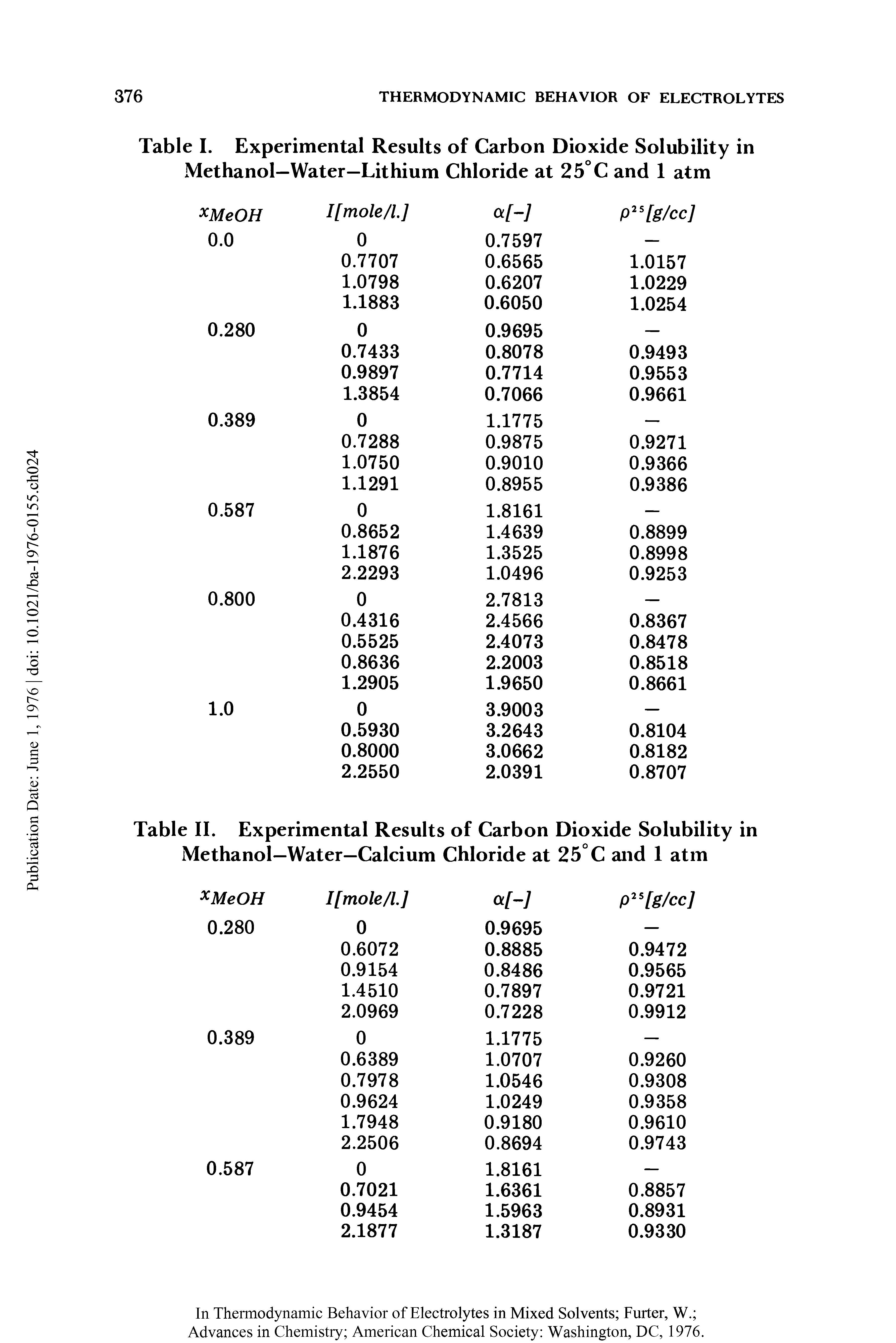 Table I. Experimental Results of Carbon Dioxide Solubility in Methanol—Water—Lithium Chloride at 25°C and 1 atm...