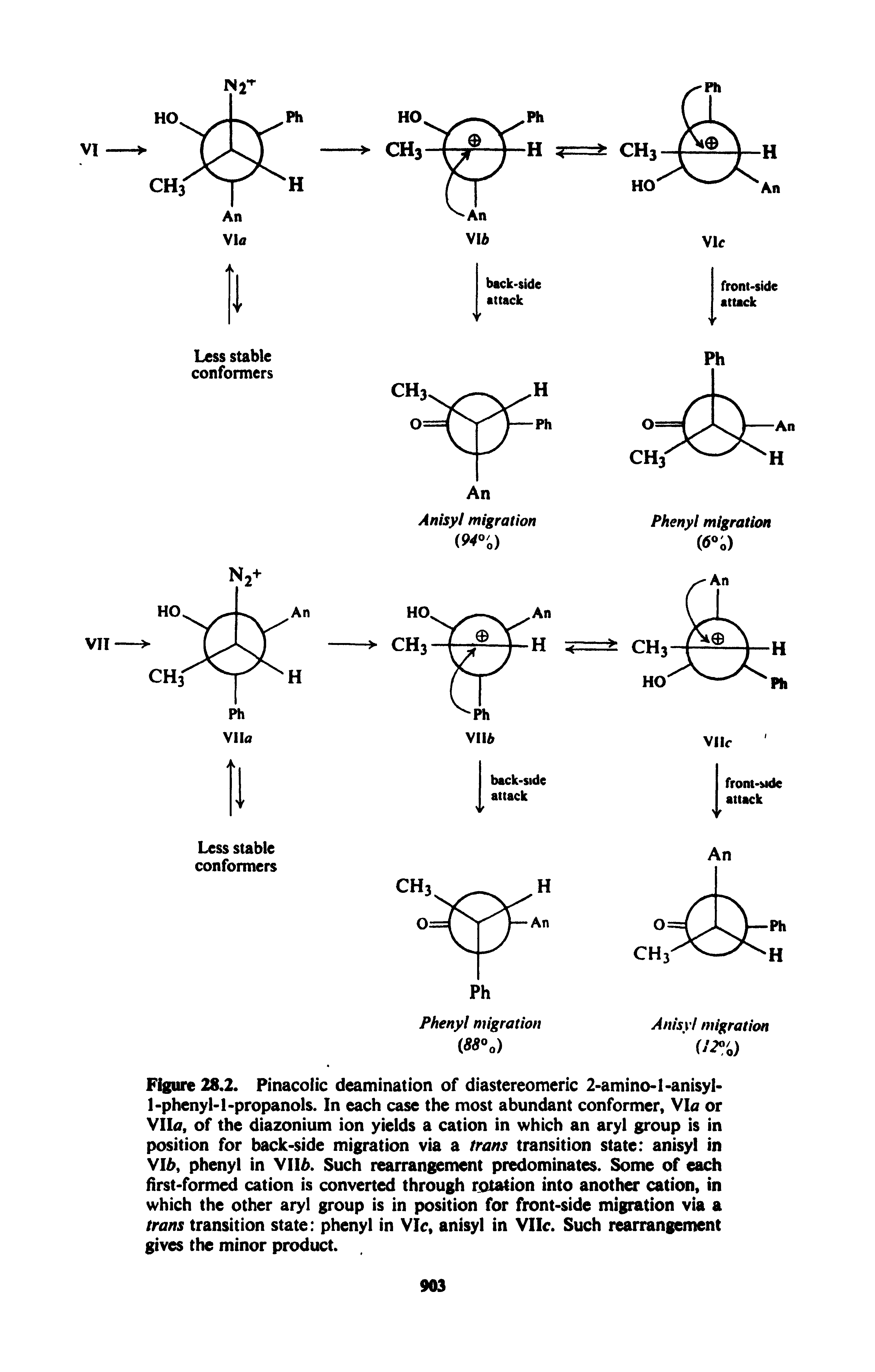 Figure 28.2. Pinacolic deamination of diastereomeric 2-amino-l-anisyl-1-phenyl-1-propanols. In each case the most abundant conformer. Via or Vila, of the diazonium ion yields a cation in which an aryl group is in position for back-side migration via a trans transition state anisyl in lb, phenyl in VII6. Such rearrangement predominates. Some of each first-formed cation is converted through rotation into another cation, in which the other aryl group is in position for front-side migration via a trans transition state phenyl in Vic, anisyl in VIIc. Such rearrangement gives the minor product.