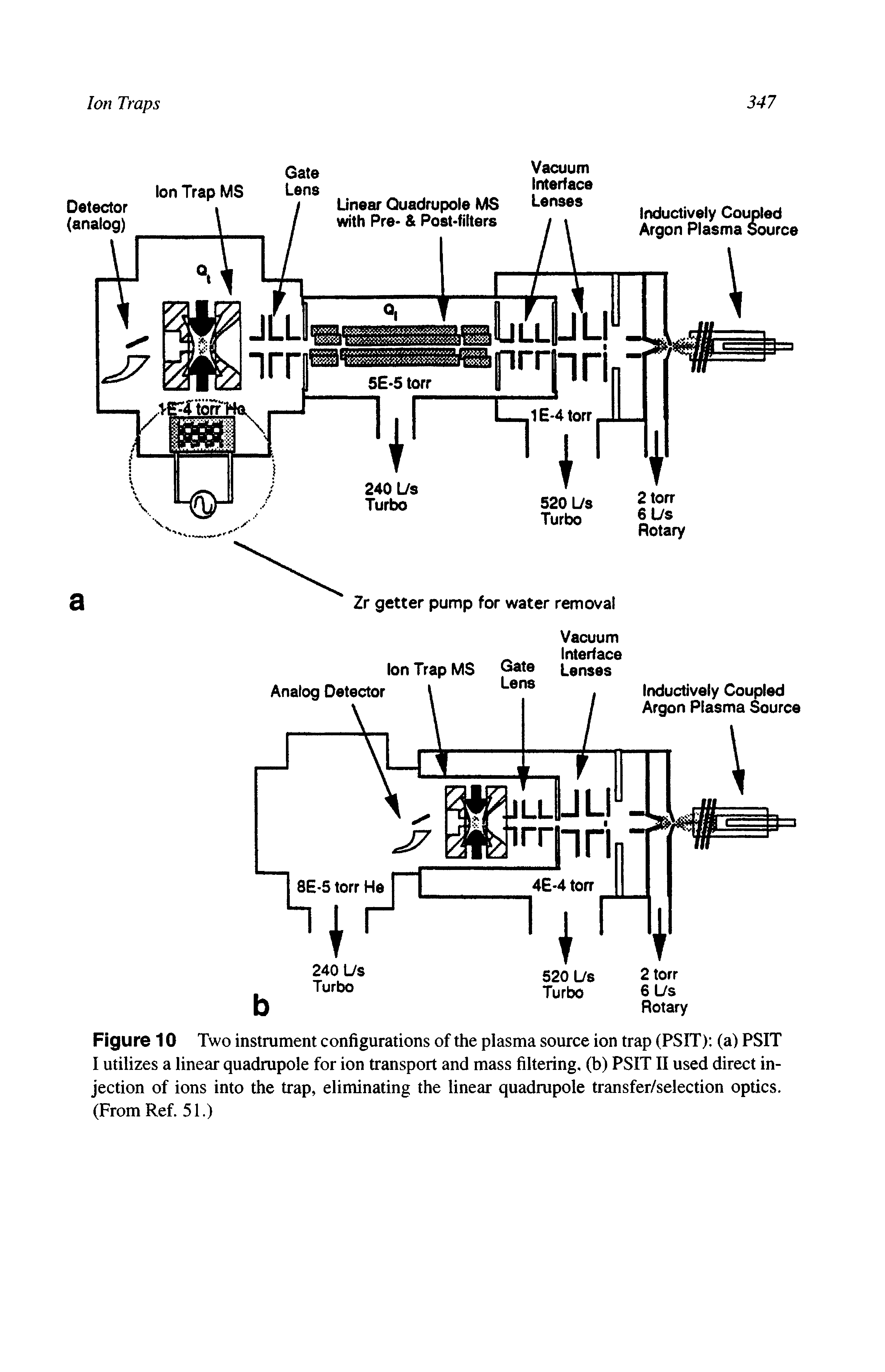 Figure 10 Two instrument configurations of the plasma source ion trap (PSIT) (a) PSIT I utilizes a linear quadrupole for ion transport and mass filtering, (b) PSIT II used direct injection of ions into the trap, eliminating the linear quadrupole transfer/selection optics. (From Ref. 51.)...