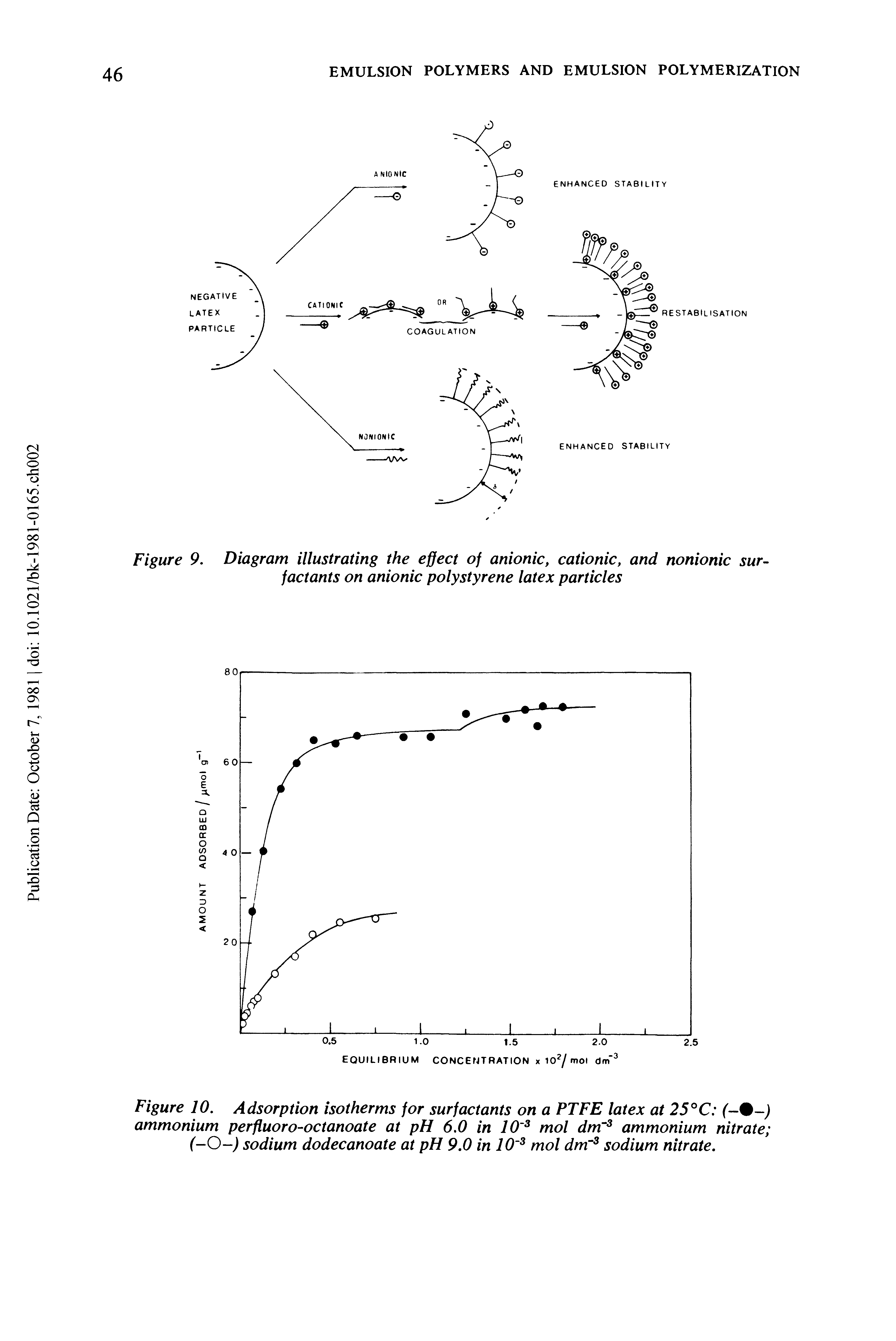 Figure 10. Adsorption isotherms for surfactants on a PTFE latex at 25°C (-%-) ammonium perfluoro-octanoate at pH 6.0 in 10 3 mol dm"3 ammonium nitrate (-O-) sodium dodecanoate at pH 9.0 in 10 3 mol dm"3 sodium nitrate.