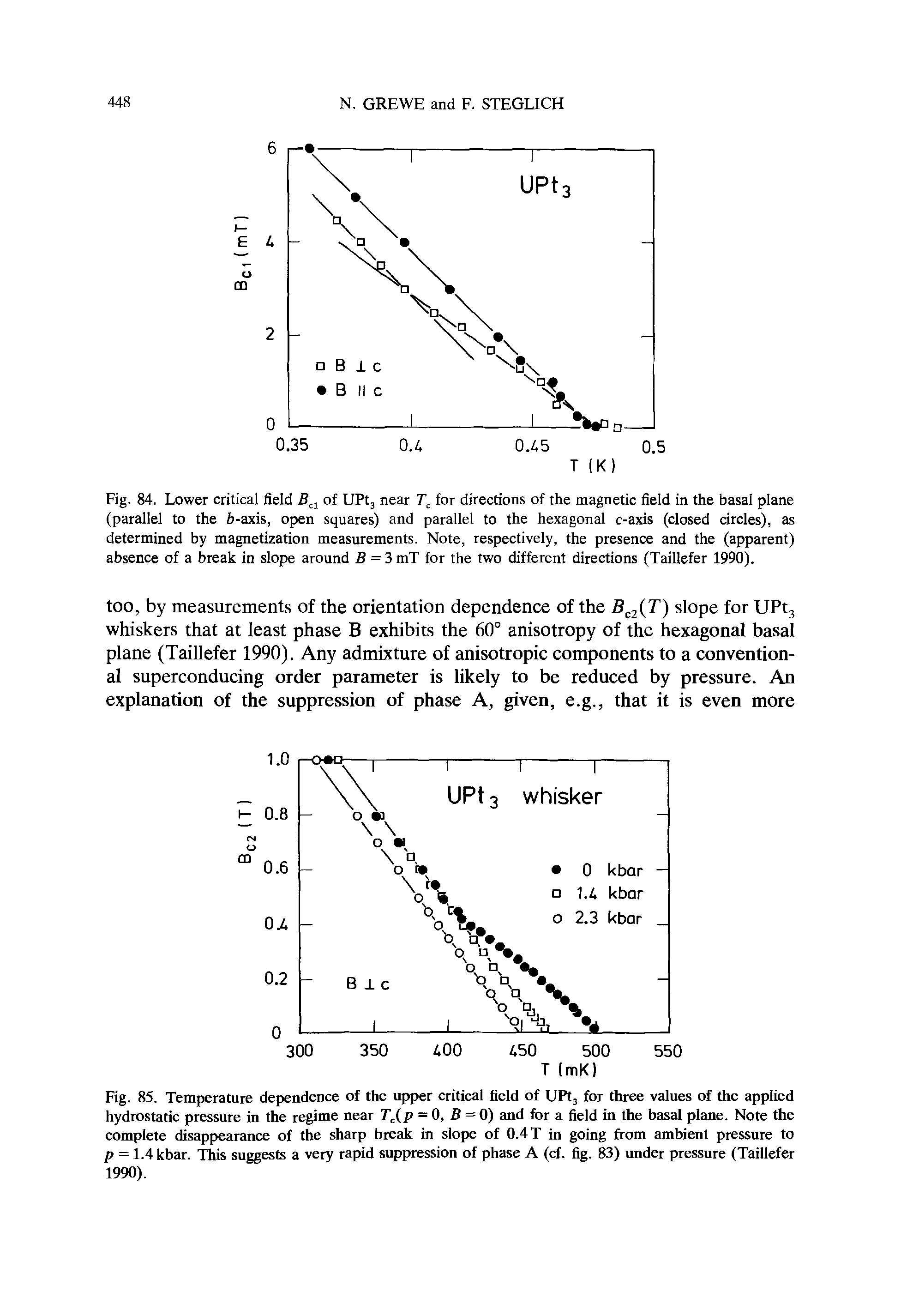 Fig. 85. Temperature dependence of the upper critical field of UPt, for three values of the applied hydrostatic pressure in the regime near TXp = 0, B = 0) and for a field in the basal plane. Note the complete disappearance of the sharp break in slope of 0.4 T in going from ambient pressure to p = 1.4 kbar. This suggests a very rapid suppression of phase A (cf. fig. 83) under pressure (Taillefer 1990).