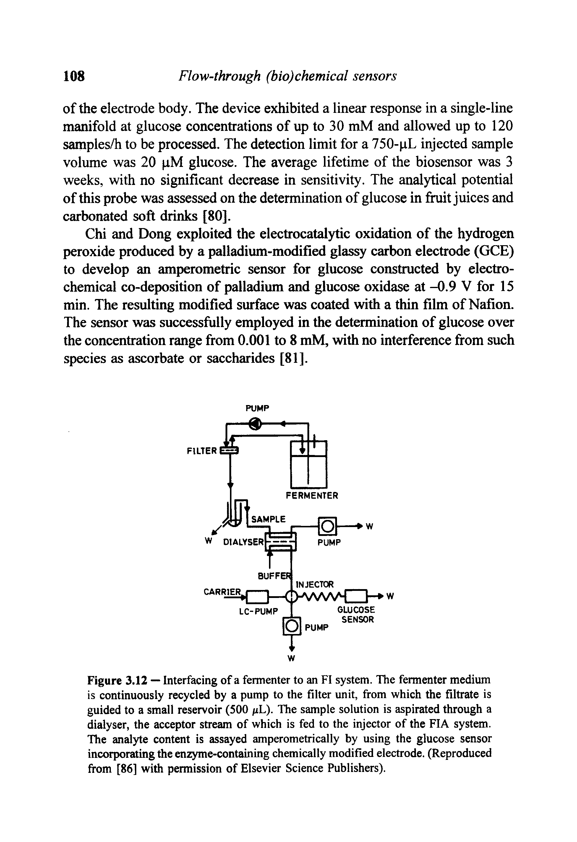 Figure 3.12 — Interfacing of a fermenter to an FI system. The fermenter medium is continuously recycled by a pump to the filter unit, from which the filtrate is guided to a small reservoir (500 /xL). The sample solution is aspirated through a dialyser, the acceptor stream of which is fed to the injector of the FIA system. The analyte content is assayed amperometrically by using the glucose sensor incorporating the enzyme-containing chemically modified electrode. (Reproduced from [86] with permission of Elsevier Science Publishers).
