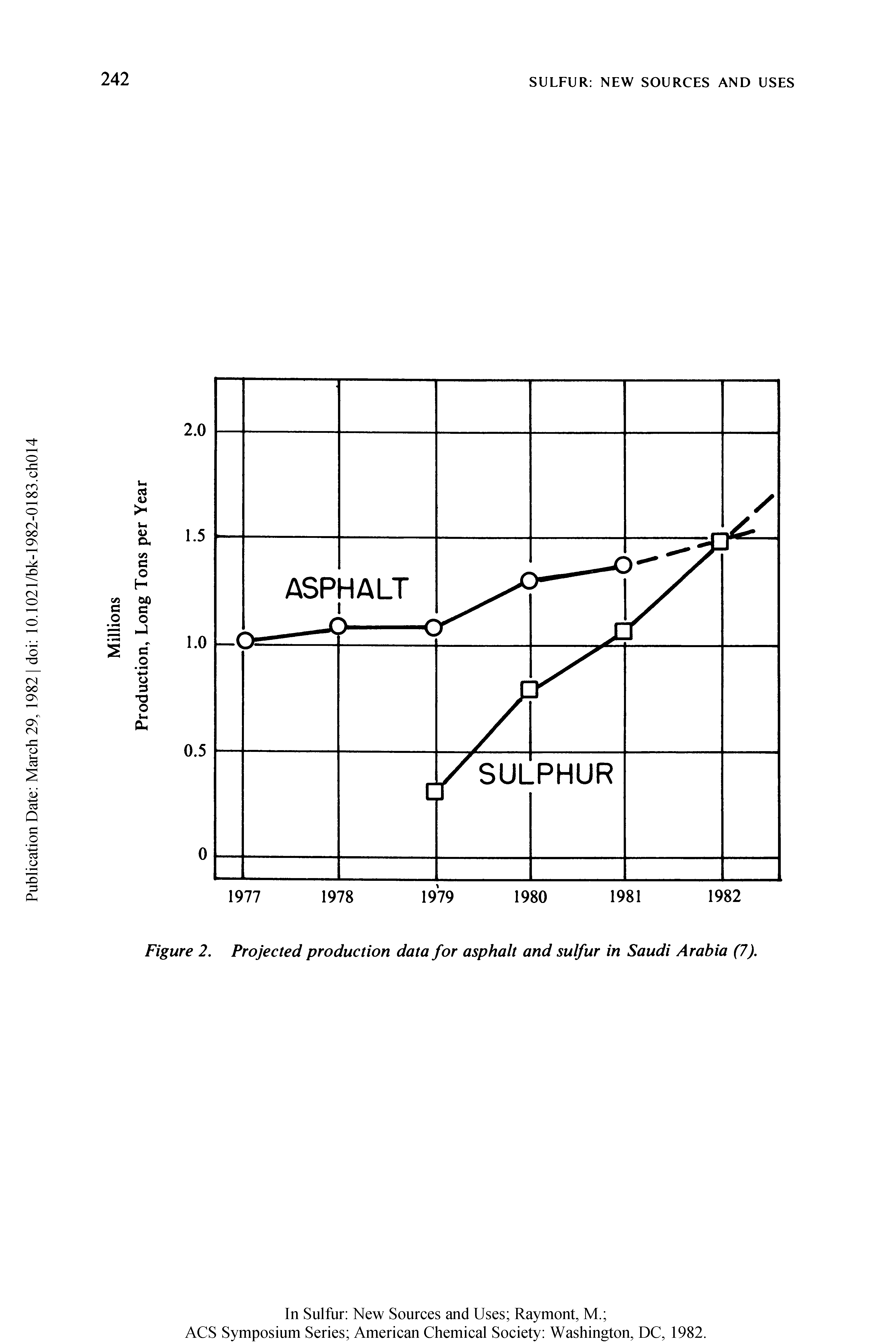 Figure 2. Projected production data for asphalt and sulfur in Saudi Arabia (7).