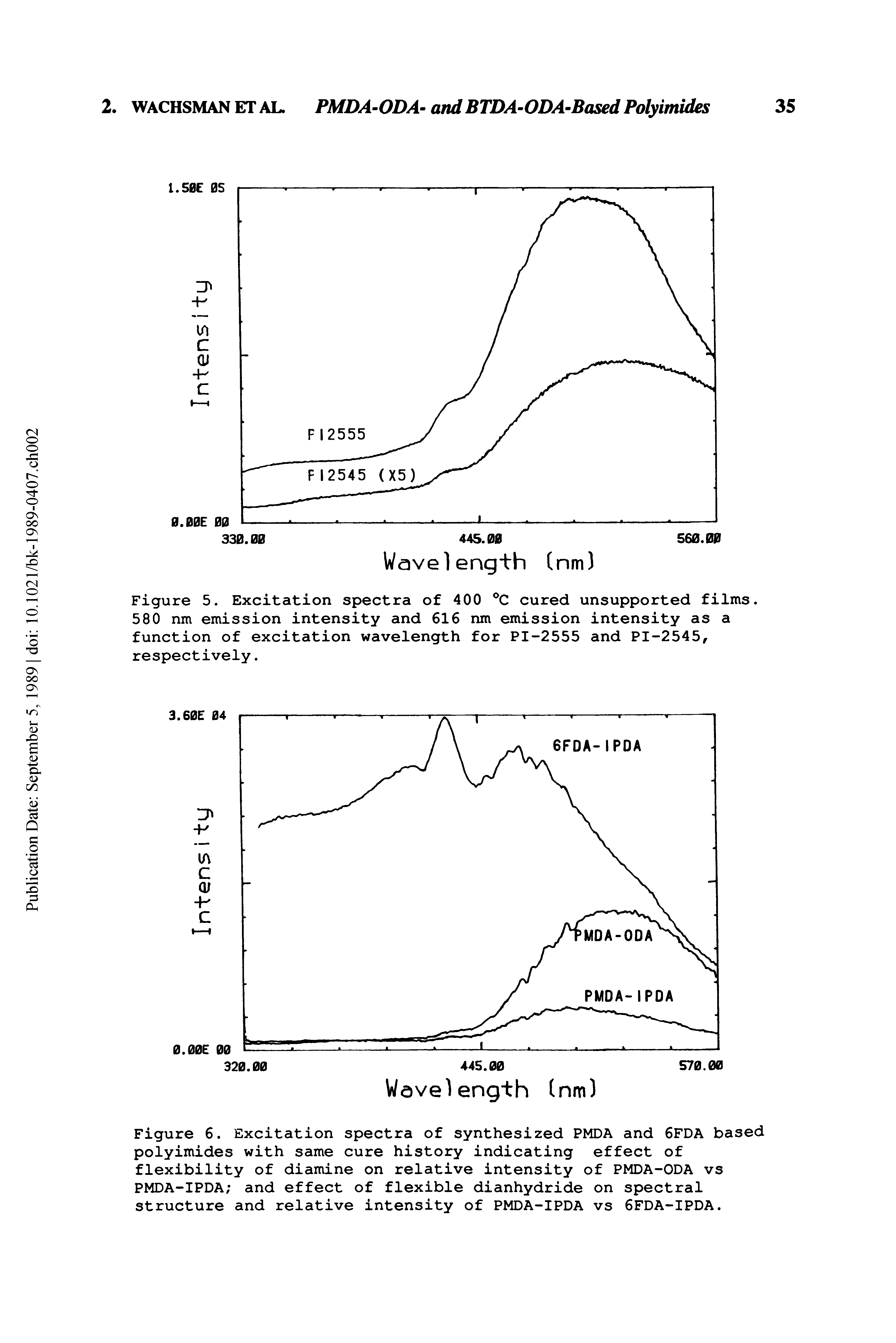 Figure 6. Excitation spectra of synthesized PMDA and 6FDA based polyimides with same cure history indicating effect of flexibility of diamine on relative intensity of PMDA-ODA vs PMDA-IPDA and effect of flexible dianhydride on spectral structure and relative intensity of PMDA-IPDA vs 6FDA-IPDA.