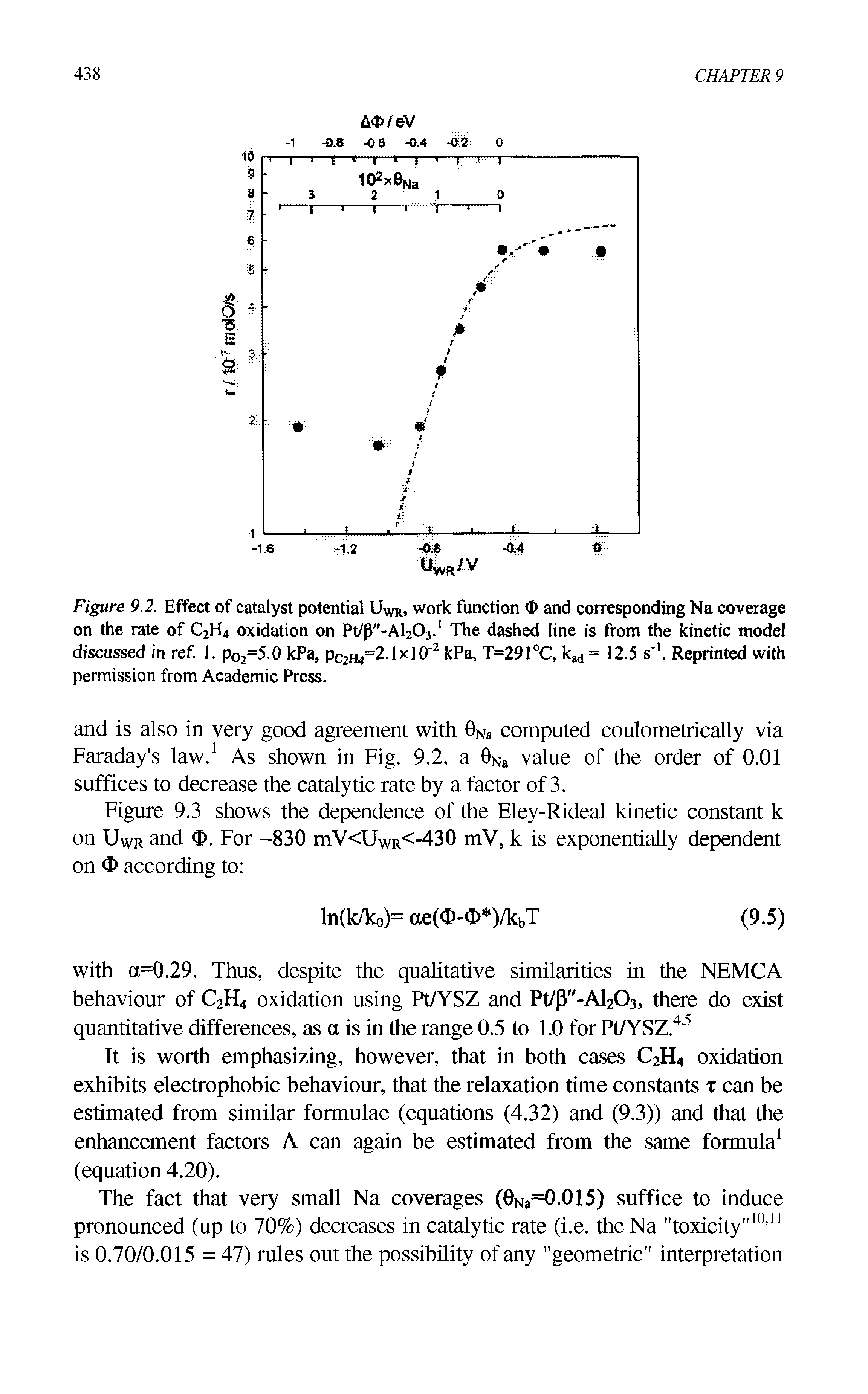 Figure 9.2. Effect of catalyst potential Uwr, work function 0 and corresponding Na coverage on the rate of C2H4 oxidation on Pt/p"-Al203.1 The dashed line is from the kinetic model discussed in ref. 1. pO2=5.0 kPa, pC2H4=2-1 x 1 O 2 kPa, T=291°C, kad = 12.5 s 1. Reprinted with permission from Academic Press.