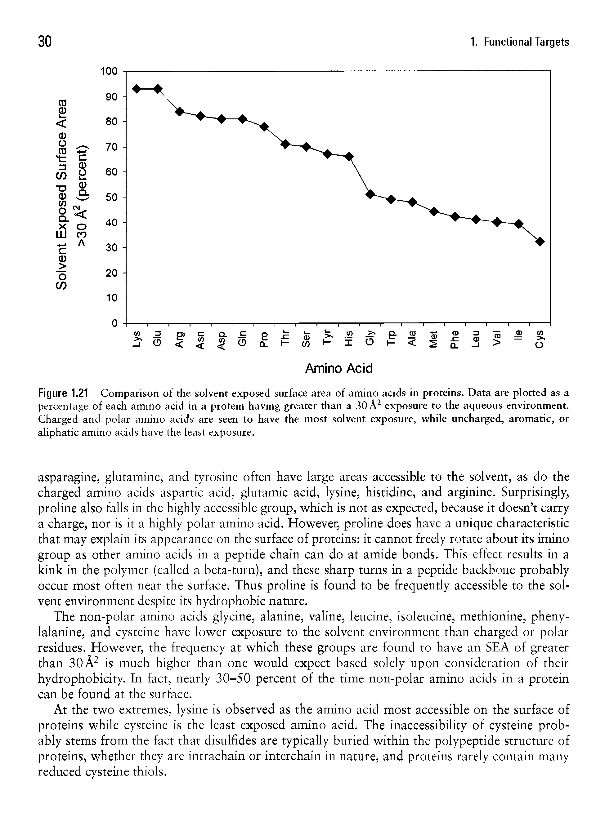 Figure 1.21 Comparison of the solvent exposed surface area of amino acids in proteins. Data are plotted as a percentage of each amino acid in a protein having greater than a 30 A2 exposure to the aqueous environment. Charged and polar amino acids are seen to have the most solvent exposure, while uncharged, aromatic, or aliphatic amino acids have the least exposure.