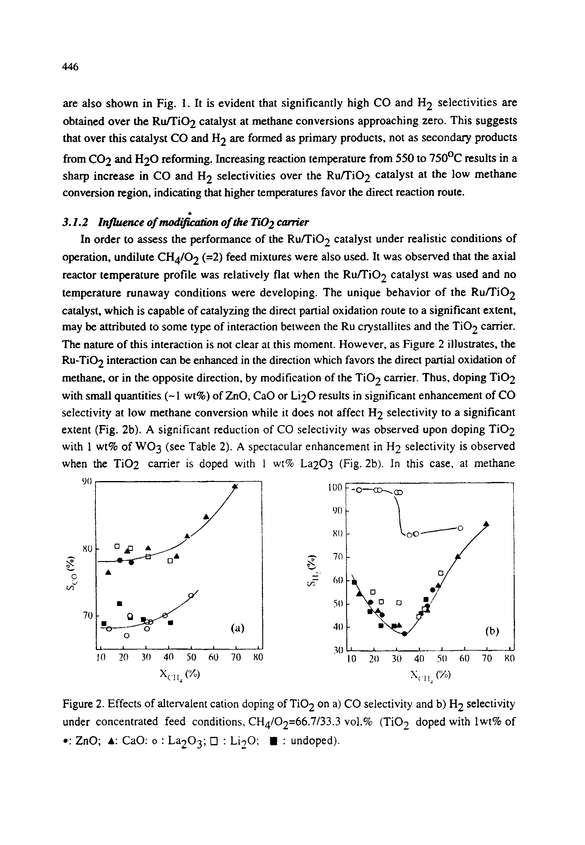 Figure 2. Effects of altervalent cation doping of Ti02 on a) CO selectivity and b) H2 selectivity under concentrated feed conditions, CH4/02=66.7/33.3 vol.% (Ti02 doped with lwt% of ZnO A CaO 0 La203 Li O undoped).