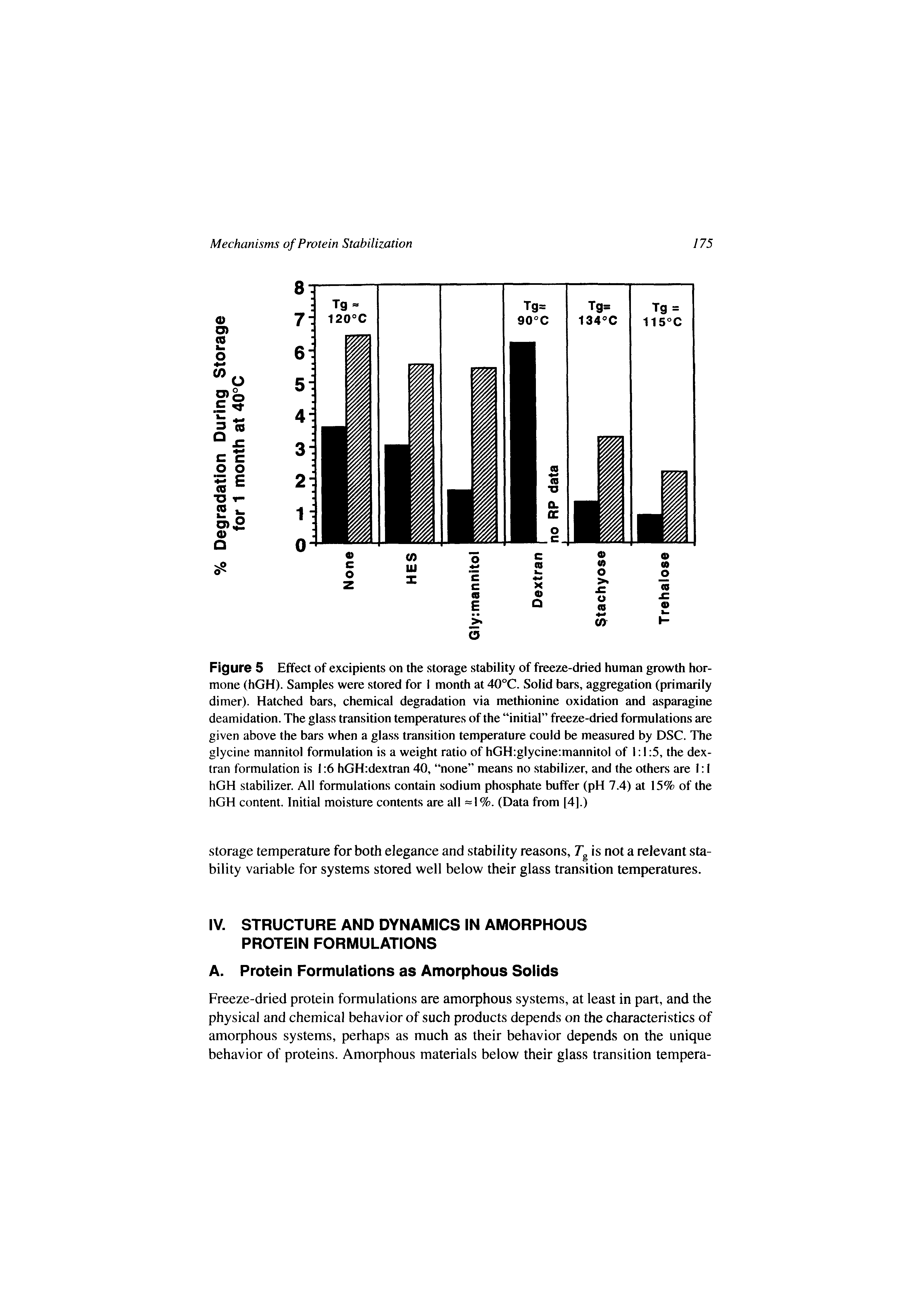 Figure 5 Effect of excipients on the storage stability of freeze-dried human growth hormone (hGH). Samples were stored for I month at 40°C. Solid bars, aggregation (primarily dimer). Hatched bars, chemical degradation via methionine oxidation and asparagine deamidation. The glass transition temperatures of the initial freeze-dried formulations are given above the bars when a gla.ss transition temperature could be measured by DSC. The glycine mannitol formulation is a weight ratio of hGH glycine mannitol of 1 1 5, the dex-tran formulation is 1 6 hGH dextran 40, none means no stabilizer, and the others are 1 1 hGH stabilizer. All formulations contain sodium phosphate buffer (pH 7.4) at 15% of the hGH content. Initial moisture contents are all ==1%. (Data from [4].)...