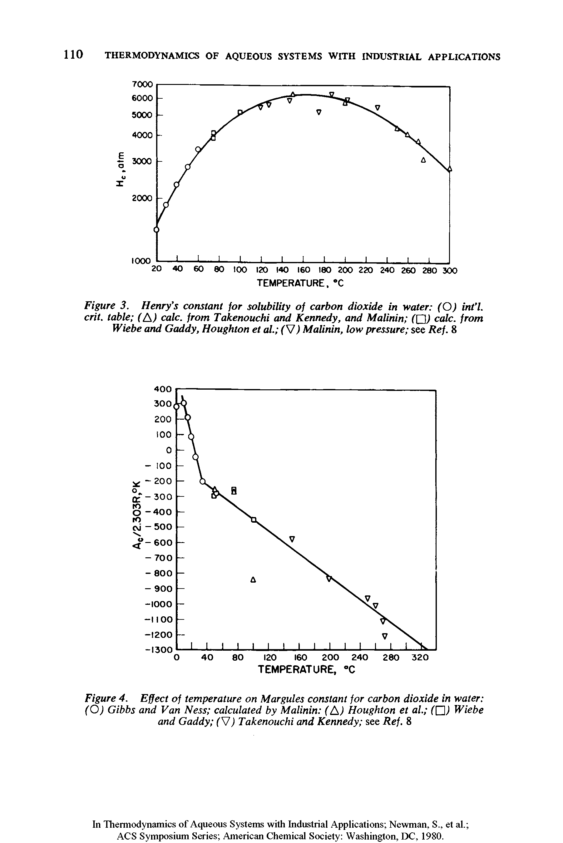 Figure 3. Henry s constant for solubility of carbon dioxide in water (O) int l. crit. table (A) calc, from Takenouchi and Kennedy, and Malinin (Q) calc, from Wiebe and Gaddy, Houghton et al. (V) Malinin, low pressure see Ref. 8...