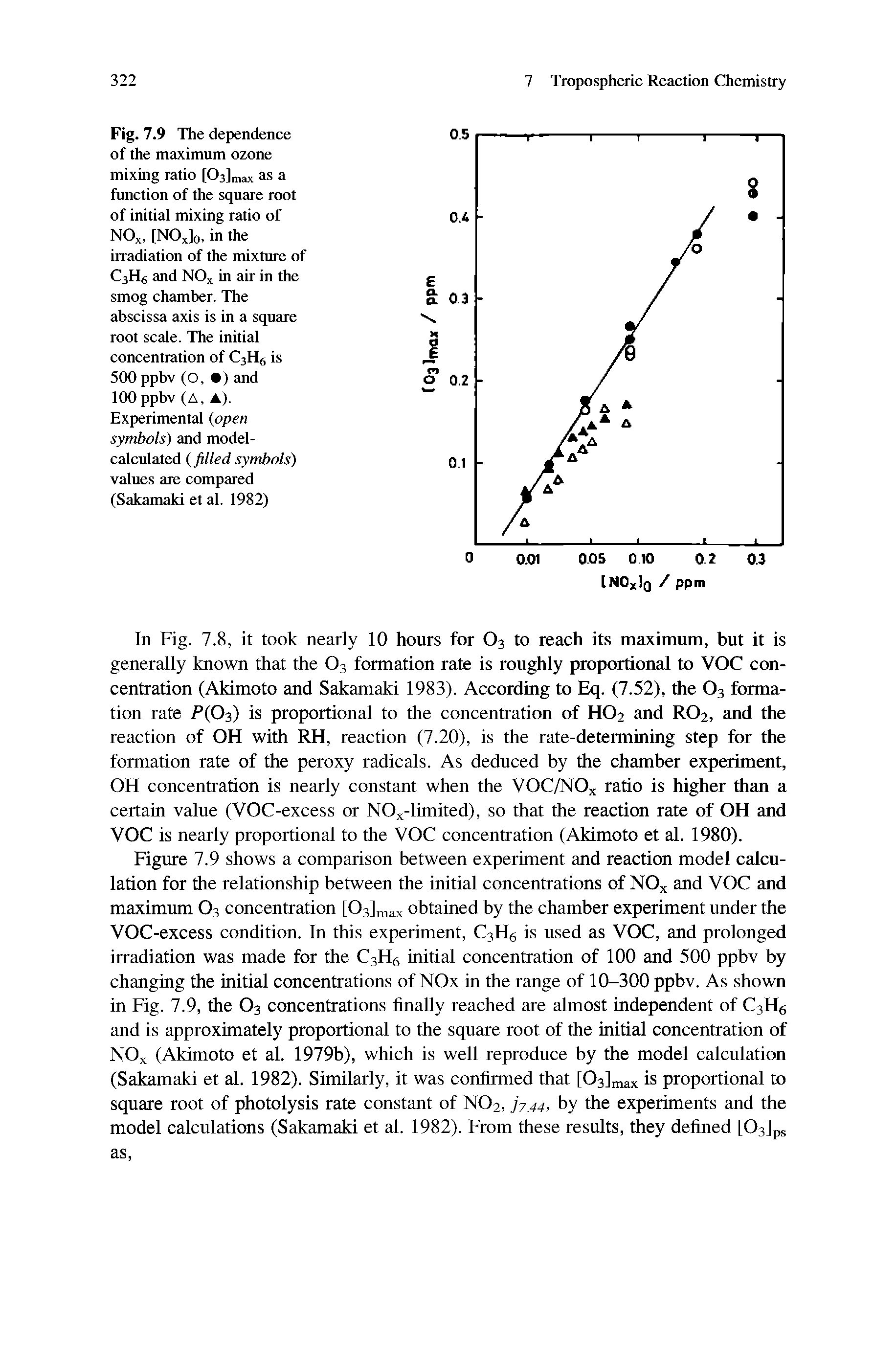 Fig. 7.9 The dependence of the maximum ozone mixing ratio [OaJmax as a function of the square root of initial mixing ratio of NOx, [NOxlo, in the irradiation of the mixture of CaHg and NO in air in the smog chamber. The abscissa axis is in a square root scale. The initial concentration of CaHg is 500 ppbv (O, ) and 100 ppbv (A, A). Experimental (open symbols) and model-calculated (filled symbols) values are compared (Sakamaki et al. 1982)...