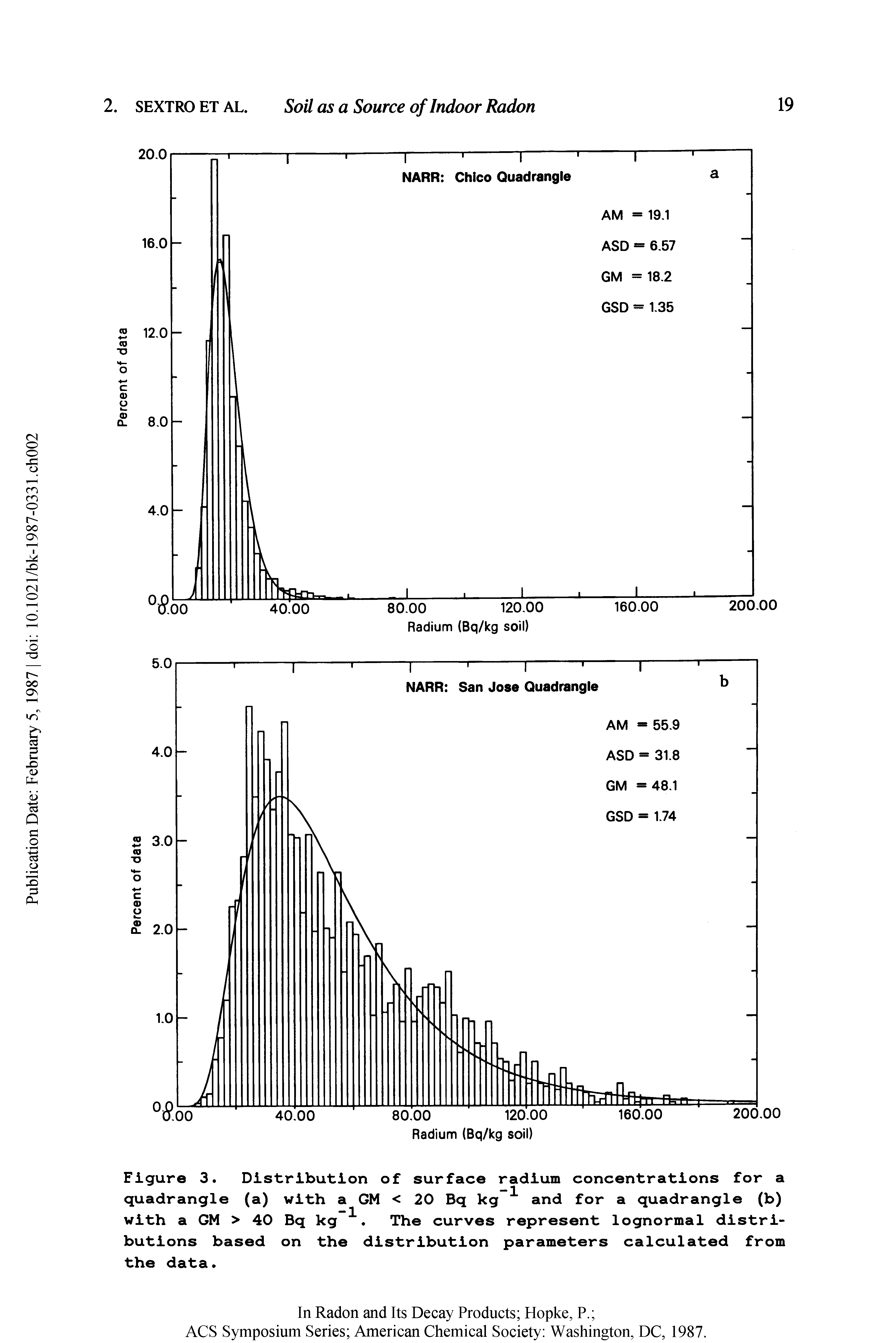 Figure 3. Distribution of surface radium concentrations for a quadrangle (a) with a GM < 20 Bq kg and for a quadrangle (b) with a GM > 40 Bq kg. The curves represent lognormal distributions based on the distribution parameters calculated from the data.