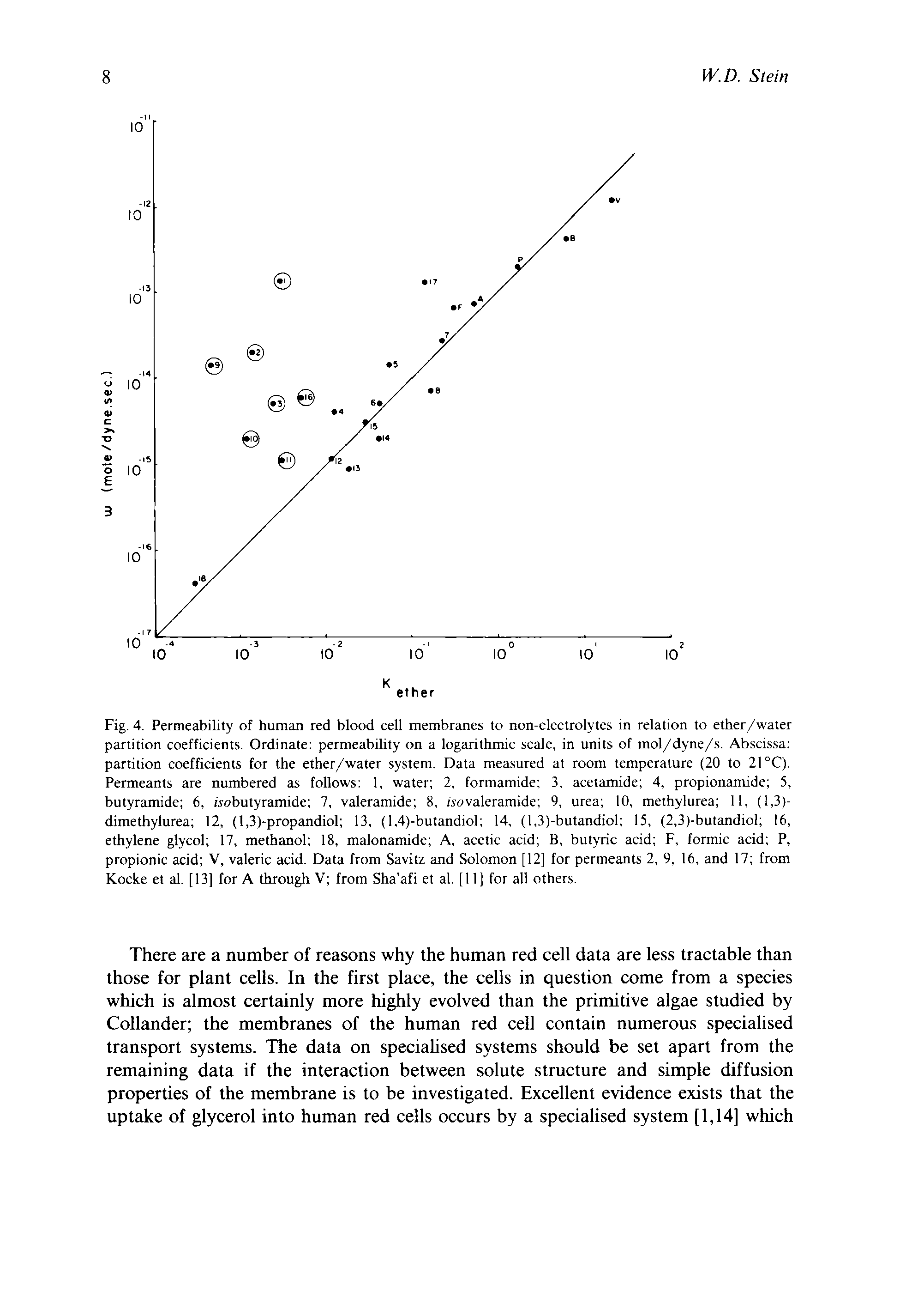 Fig. 4. Permeability of human red blood cell membranes to non-electrolytes in relation to ether/water partition coefficients. Ordinate permeability on a logarithmic scale, in units of mol/dyne/s. Abscissa partition coefficients tor the ether/water system. Data measured at room temperature (20 to 21 °C). Permeants are numbered as follows 1, water 2. formamide 3, acetamide 4, propionamide 5, butyramide 6, obutyramide 7, valcramide 8, /sovaleramide 9, urea 10, methylurea 11, (1,3)-dimethylurea 12, (l,3)-propandiol 13, (l,4)-butandiol 14, (l,3)-butandiol 15, (2,3)-butandiol 16, ethylene glycol 17, methanol 18, malonamide A, acetic acid B, butyric acid F, formic acid P, propionic acid V, valeric acid. Data from Savitz and Solomon [12] tor permeants 2, 9, 16, and 17 from Kocke et al. [13] for A througli V from Sha afi et al. [11] for all others.