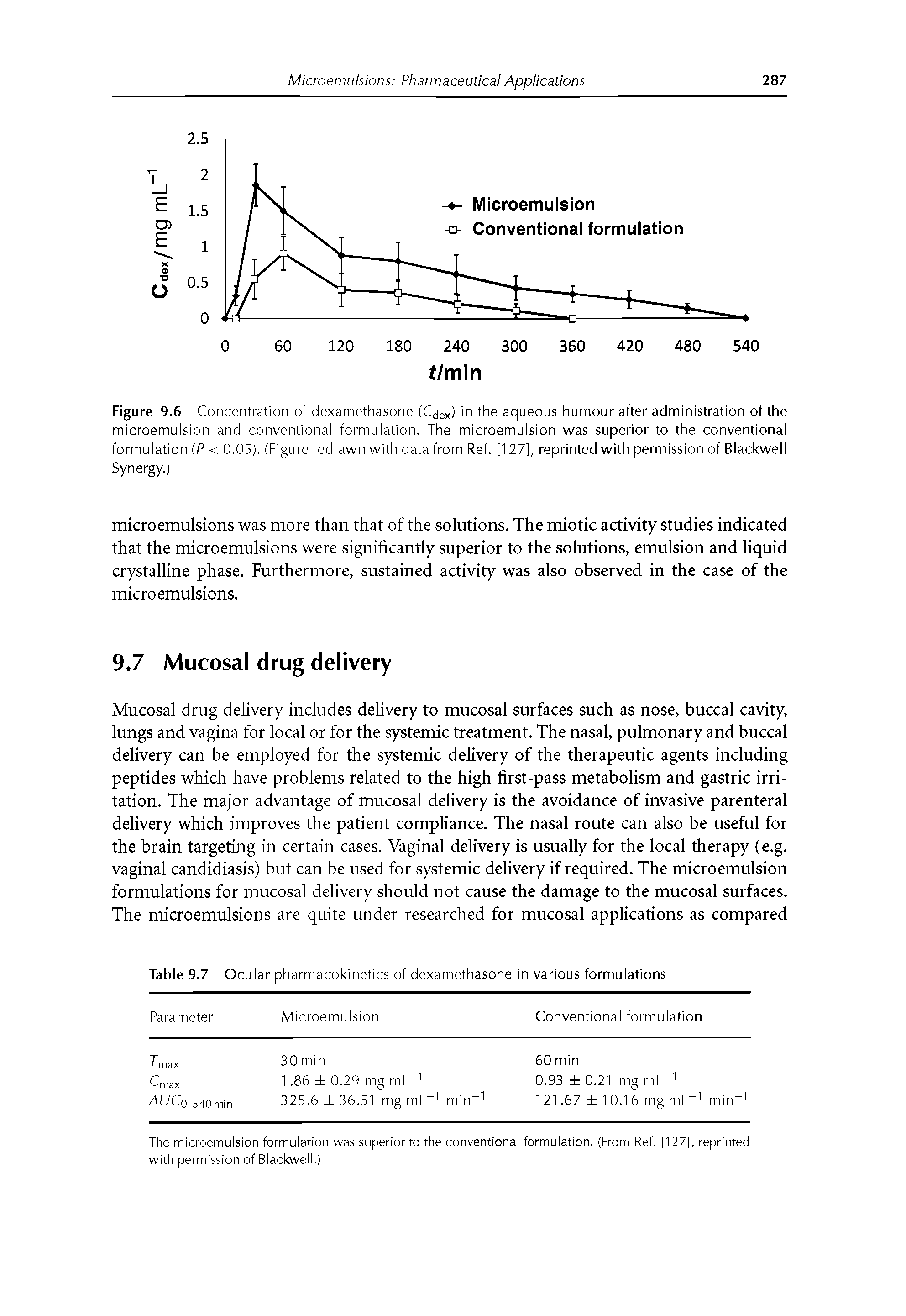 Figure 9.6 Concentration of dexamethasone (Qex) in the aqueous humour after administration of the microemulsion and conventional formulation. The microemulsion was superior to the conventional formulation (P < 0.05). (Figure redrawn with data from Ref. [127], reprinted with permission of Blackwell Synergy.)...