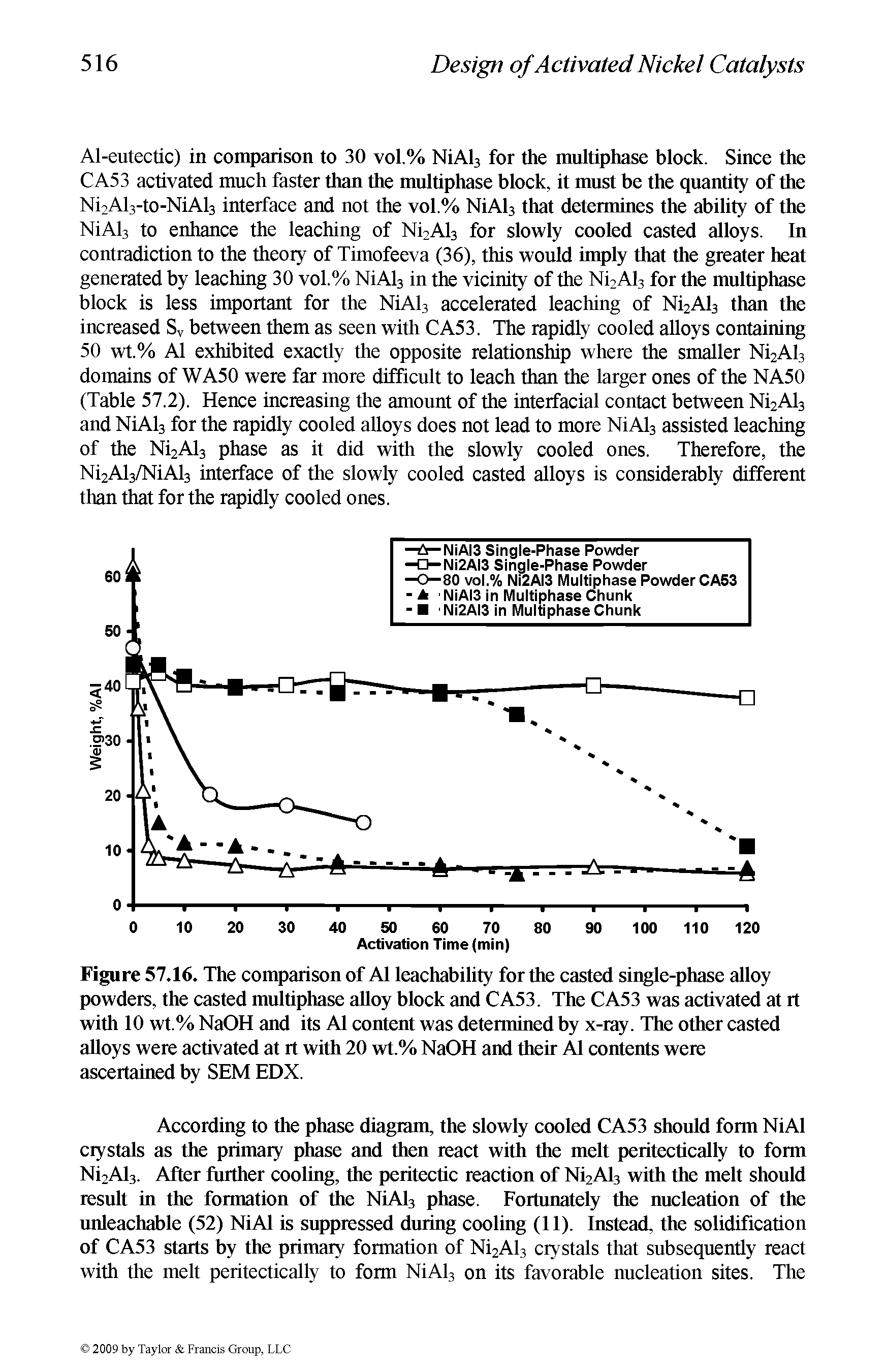 Figure 57.16. The comparison of A1 leachability for the casted single-phase alloy powders, the casted multiphase alloy block and CA53. The CA53 was activated at it with 10 wt.% NaOH and its A1 content was determined by x-ray. The other casted alloys were activated at it with 20 wt.% NaOH and their A1 contents were ascertained by SEM EDX.