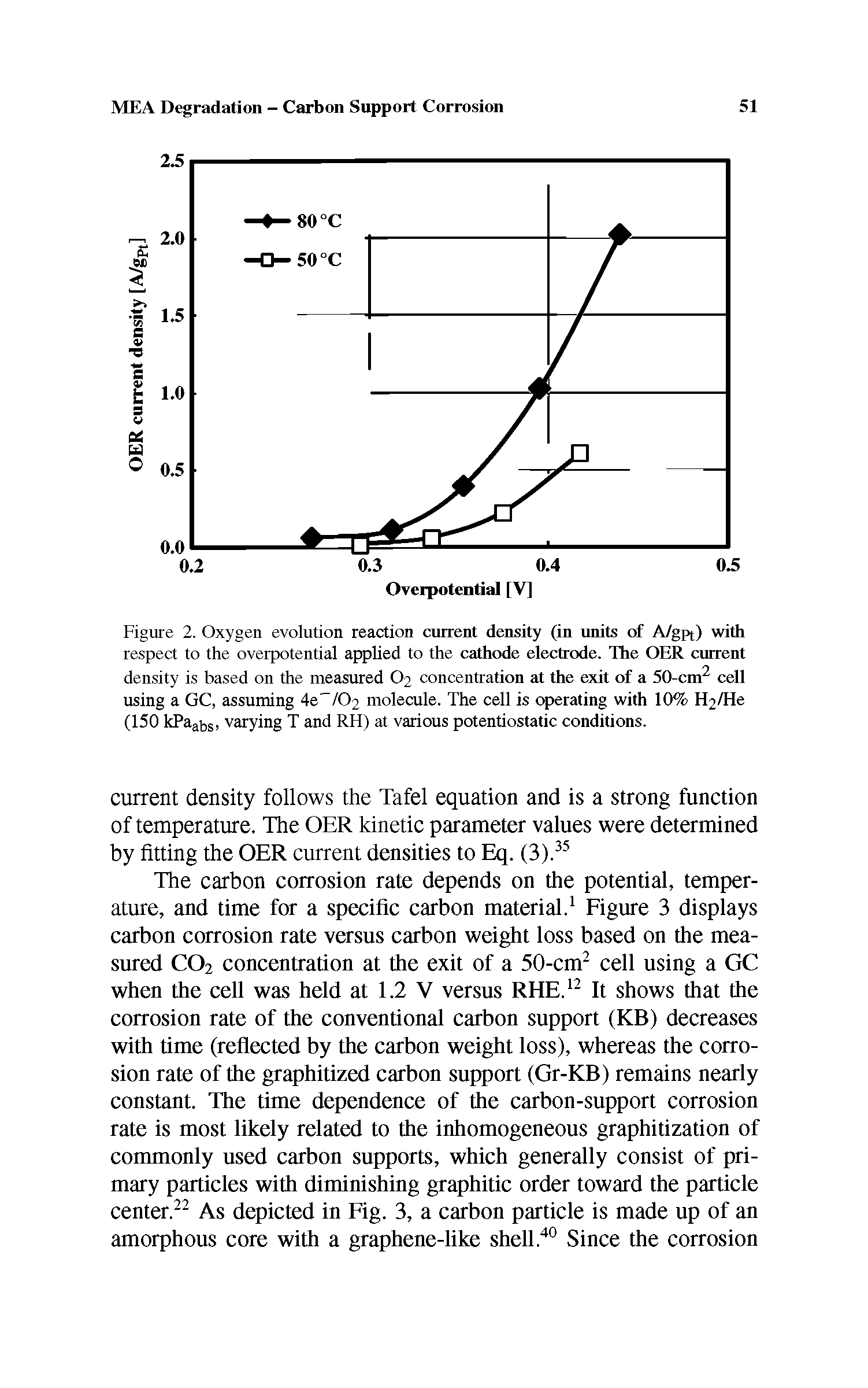 Figure 2. Oxygen evolution reaction current density (in units of A/gpt) with respect to the overpotential applied to the cathode electrode. The OER current density is based on the measured O2 concentration at the exit of a 50-cm2 cell using a GC, assuming 4e-/C>2 molecule. The cell is operating with 10% H2/He (150 kPaabs, varying T and RH) at various potentiostatic conditions.