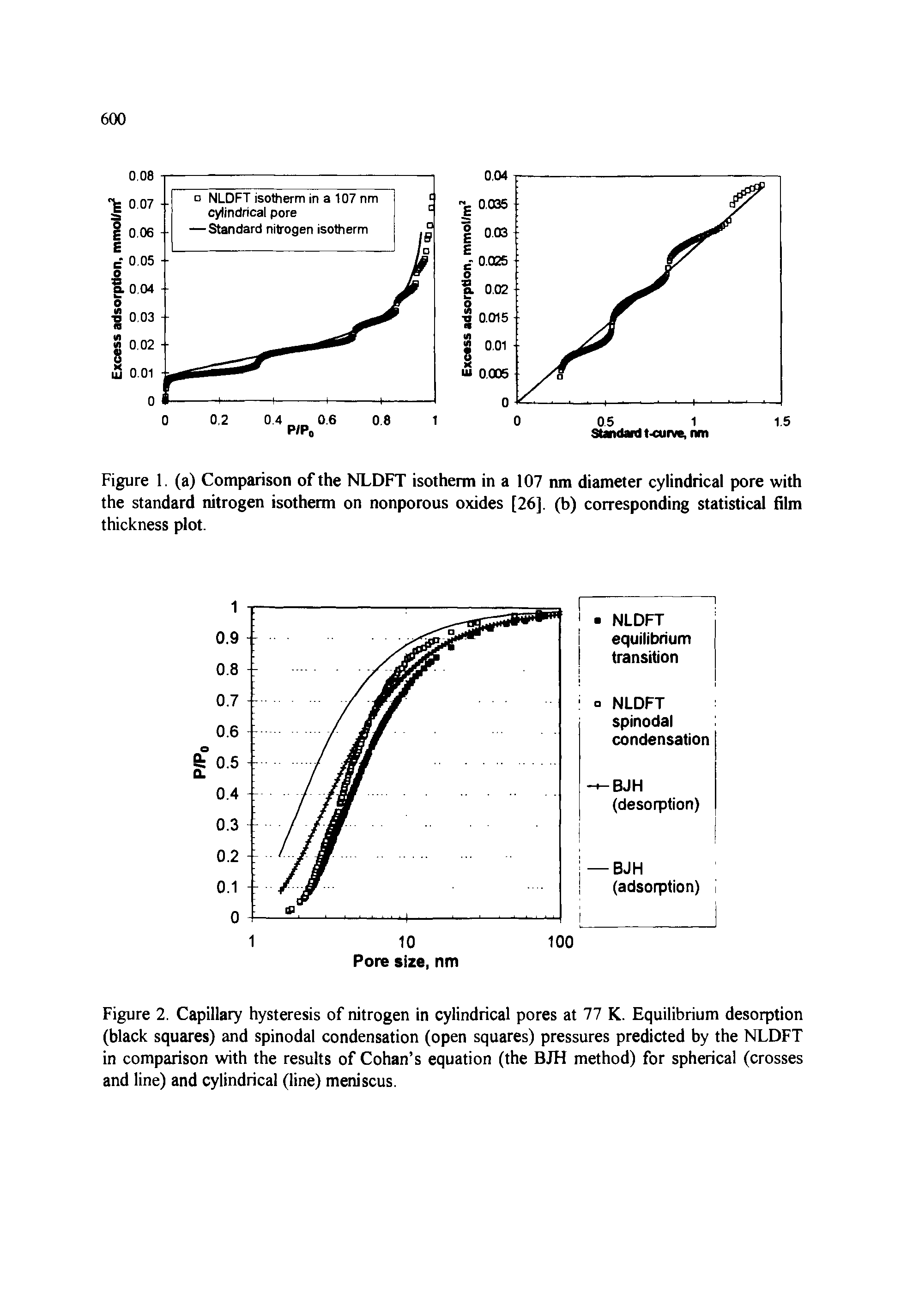 Figure 2. Capillary hysteresis of nitrogen in cylindrical pores at 77 K. Equilibrium desorption (black squares) and spinodal condensation (open squares) pressures predicted by the NLDFT in comparison with the results of Cohan s equation (the BJH method) for spherical (crosses and line) and cylindrical (line) meniscus.