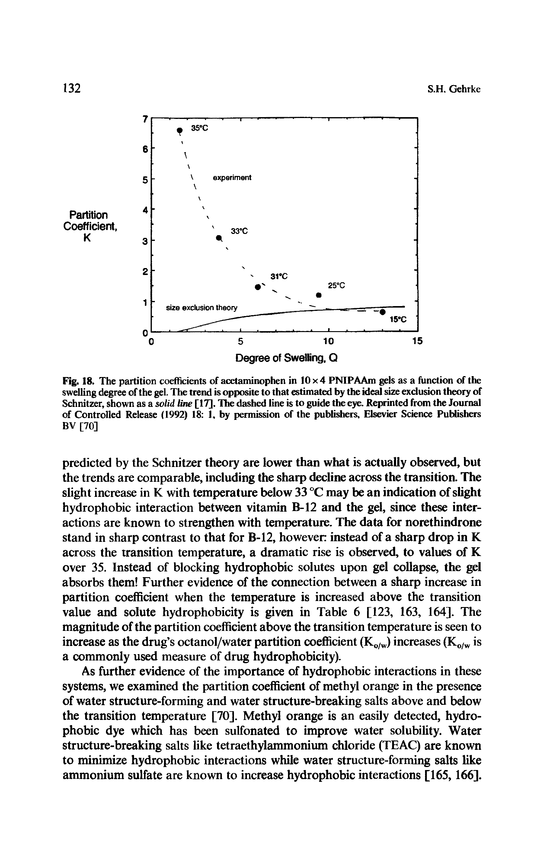Fig. 18. The partition coefficients of acetaminophen in 10 x 4 PNIPAAm gels as a function of the swelling degree of the gel. The trend is opposite to that estimated by the ideal size exclusion theory of Schnitzer, shown as a solid line [17]. The dashed line is to guide the eye. Reprinted from the Journal of Controlled Release (1992) 18 1, by permission of the publishers, Elsevier Science Publishers...