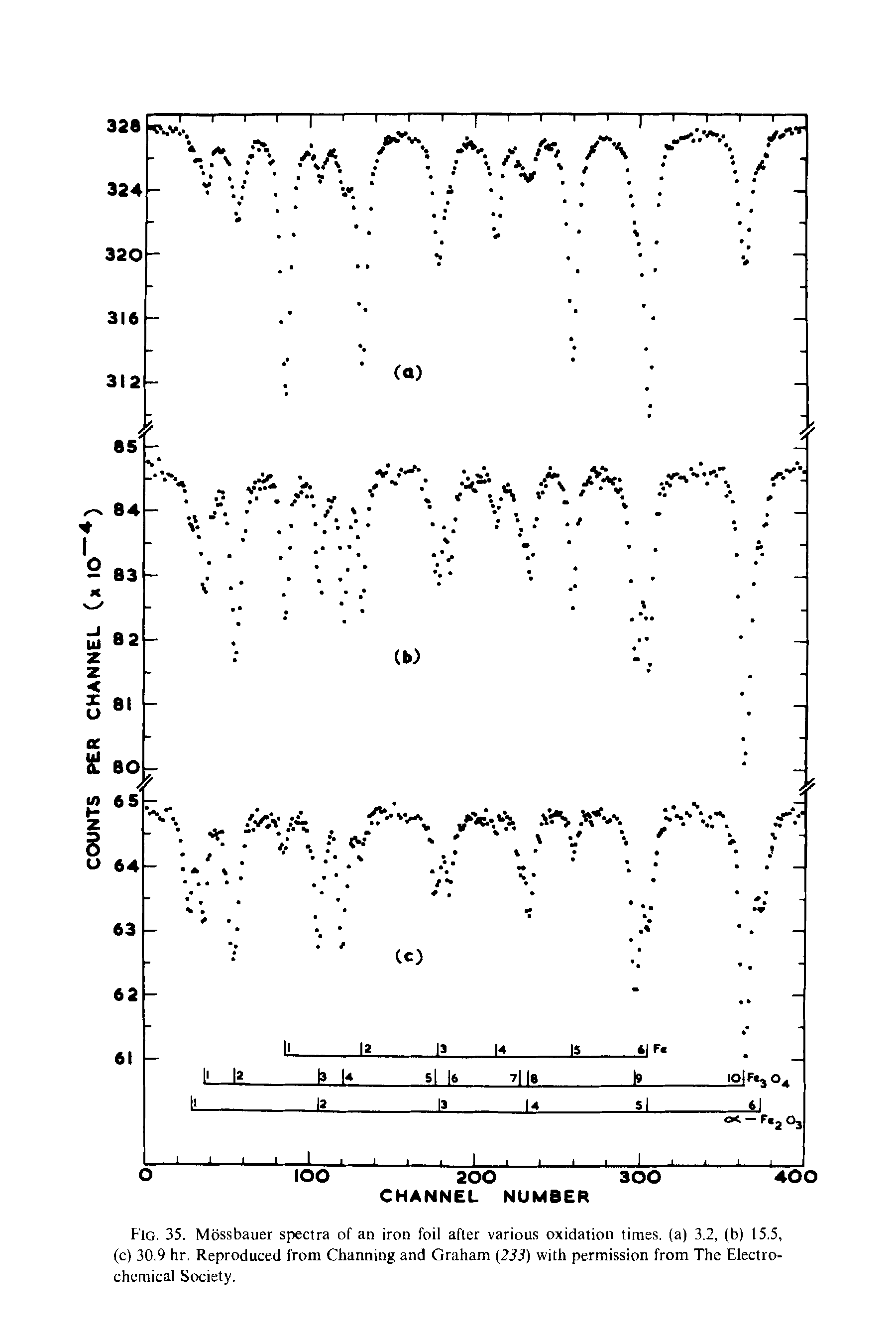 Fig. 35. Mossbauer spectra of an iron foil after various oxidation times, (a) 3.2, (b) 15.5, (c) 30.9 hr. Reproduced from Channing and Graham (233) with permission from The Electrochemical Society.