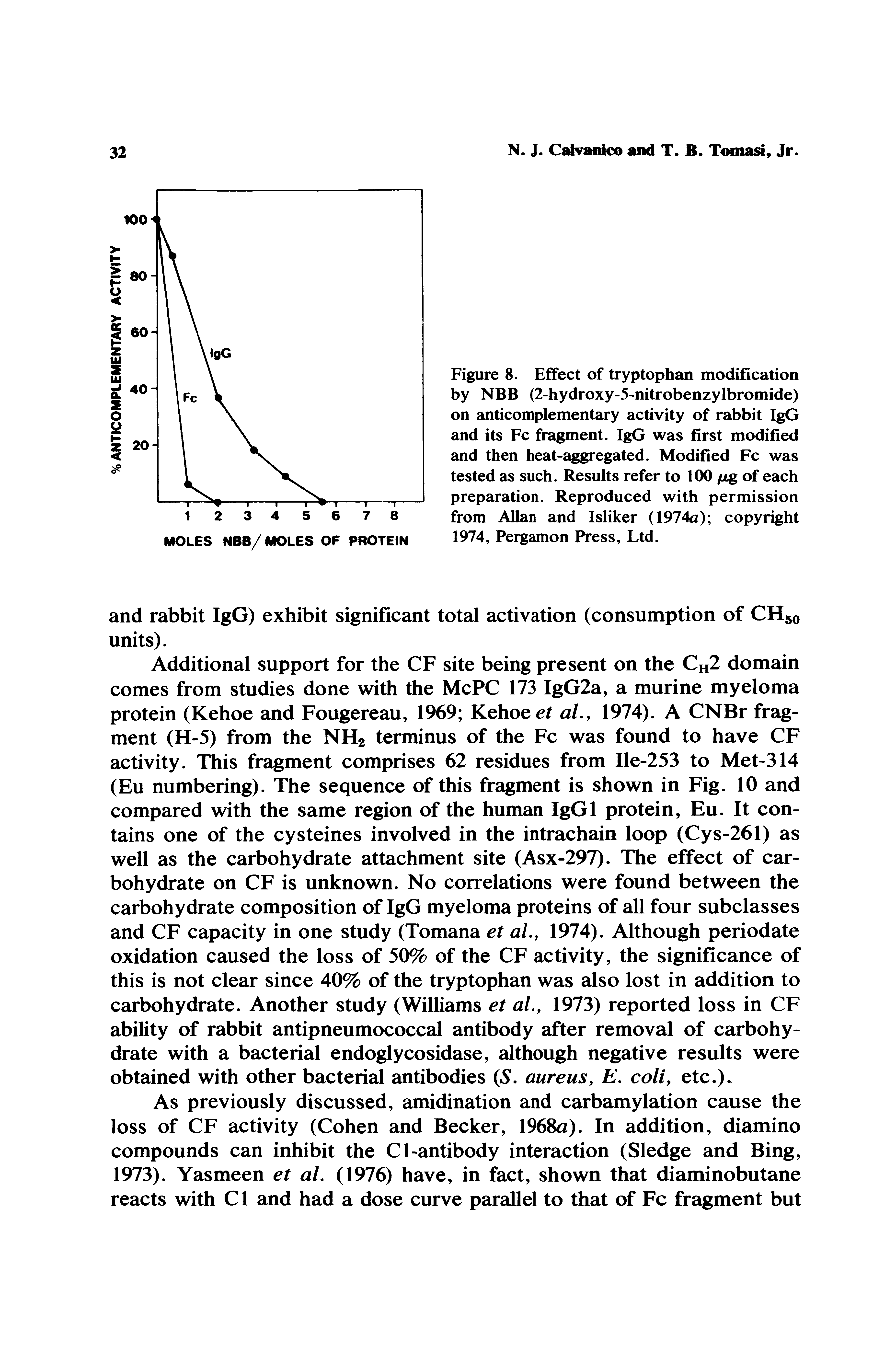 Figure 8. Effect of tryptophan modification by NBB (2-hydroxy-5-nitrobenzylbromide) on anticomplementary activity of rabbit IgG and its Fc fragment. IgG was first modified and then heat-aggregated. Modified Fc was tested as such. Results refer to 100 /i,g of each preparation. Reproduced with permission from Allan and Isliker (1974a) copyright 1974, Peigamon Press, Ltd.