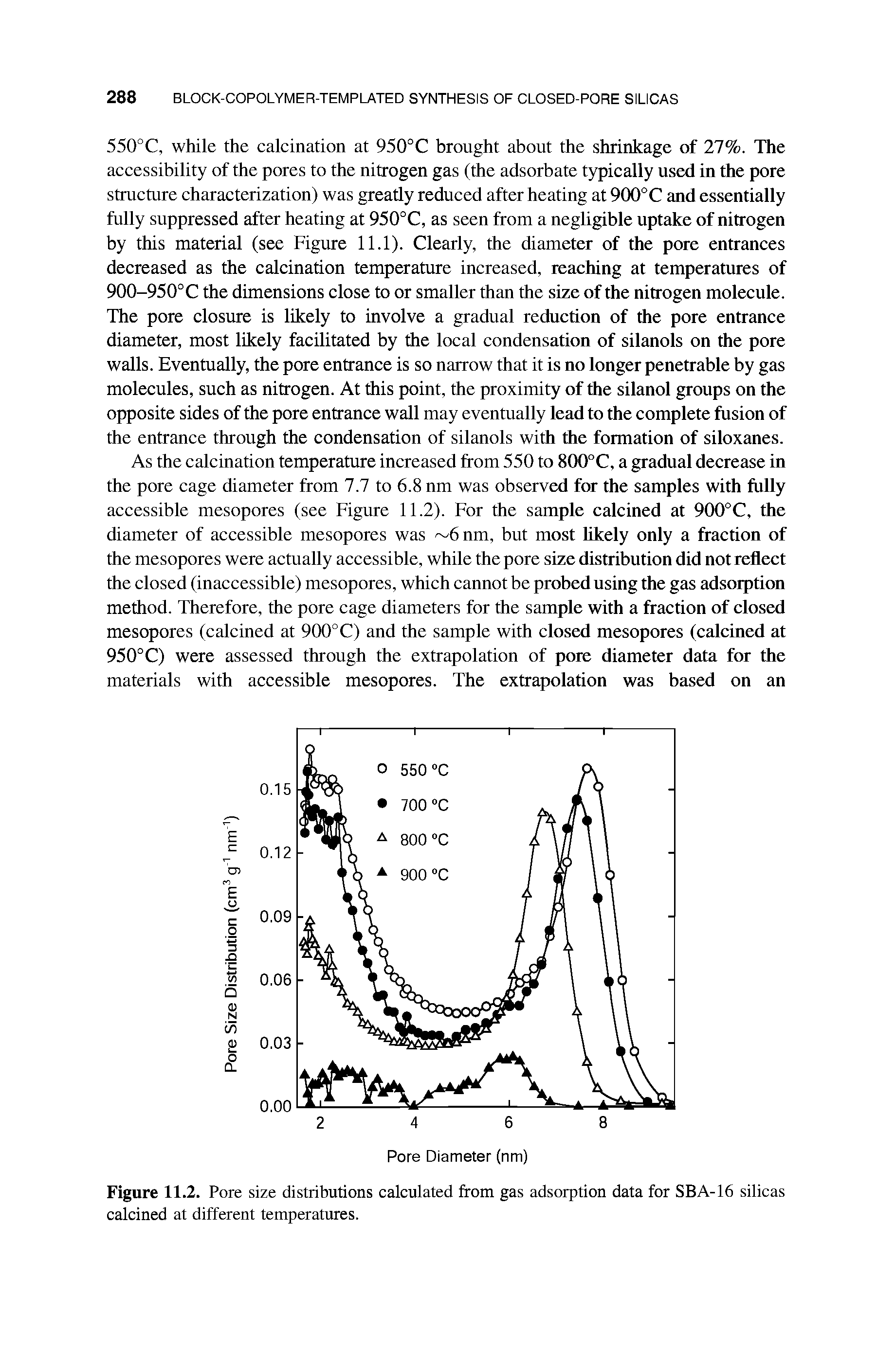 Figure 11.2. Pore size distributions calculated from gas adsorption data for SB A-16 silicas calcined at different temperatures.