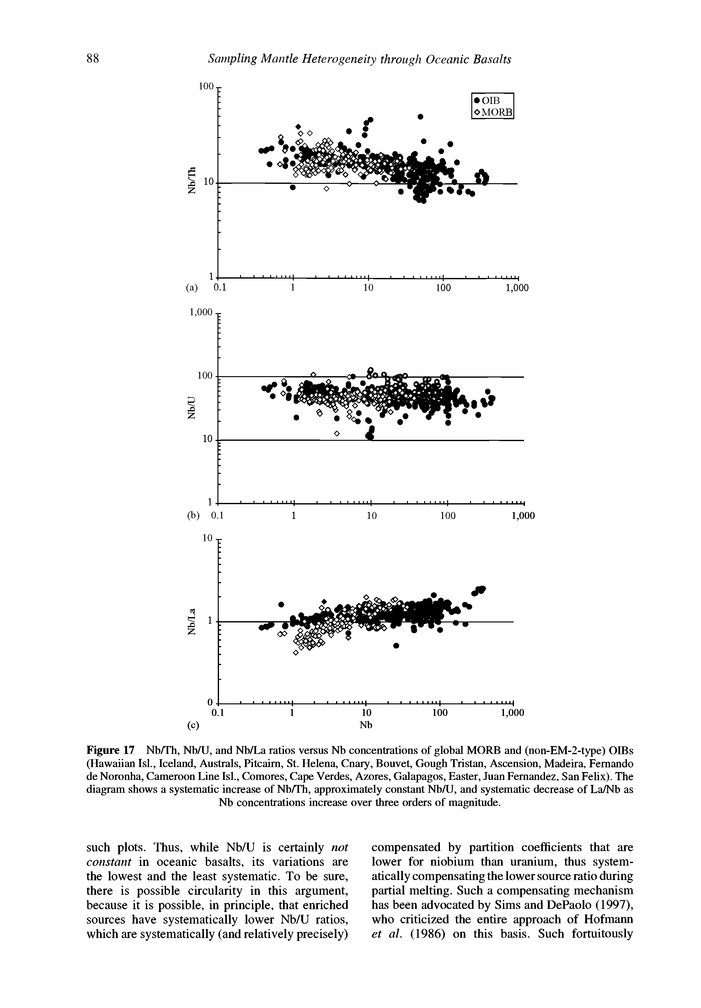 Figure 17 Nb/Th, Nb/U, and Nb/La ratios versus Nb concentrations of global MORE and (non-EM-2-type) OIBs (Hawaiian Isl., Iceland, Australs, Pitcairn, St. Helena, Cnary, Bouvet, Gough Tristan, Ascension, Madeira, Fernando de Noronha, Cameroon Line Isl., Comores, Cape Verdes, Azores, Galapagos, Easter, Juan Fernandez, San Felix). The diagram shows a systematic increase of Nb/Th, approximately constant Nb/U, and systematic decrease of La/Nb as Nb concentrations increase over three orders of magnitude.