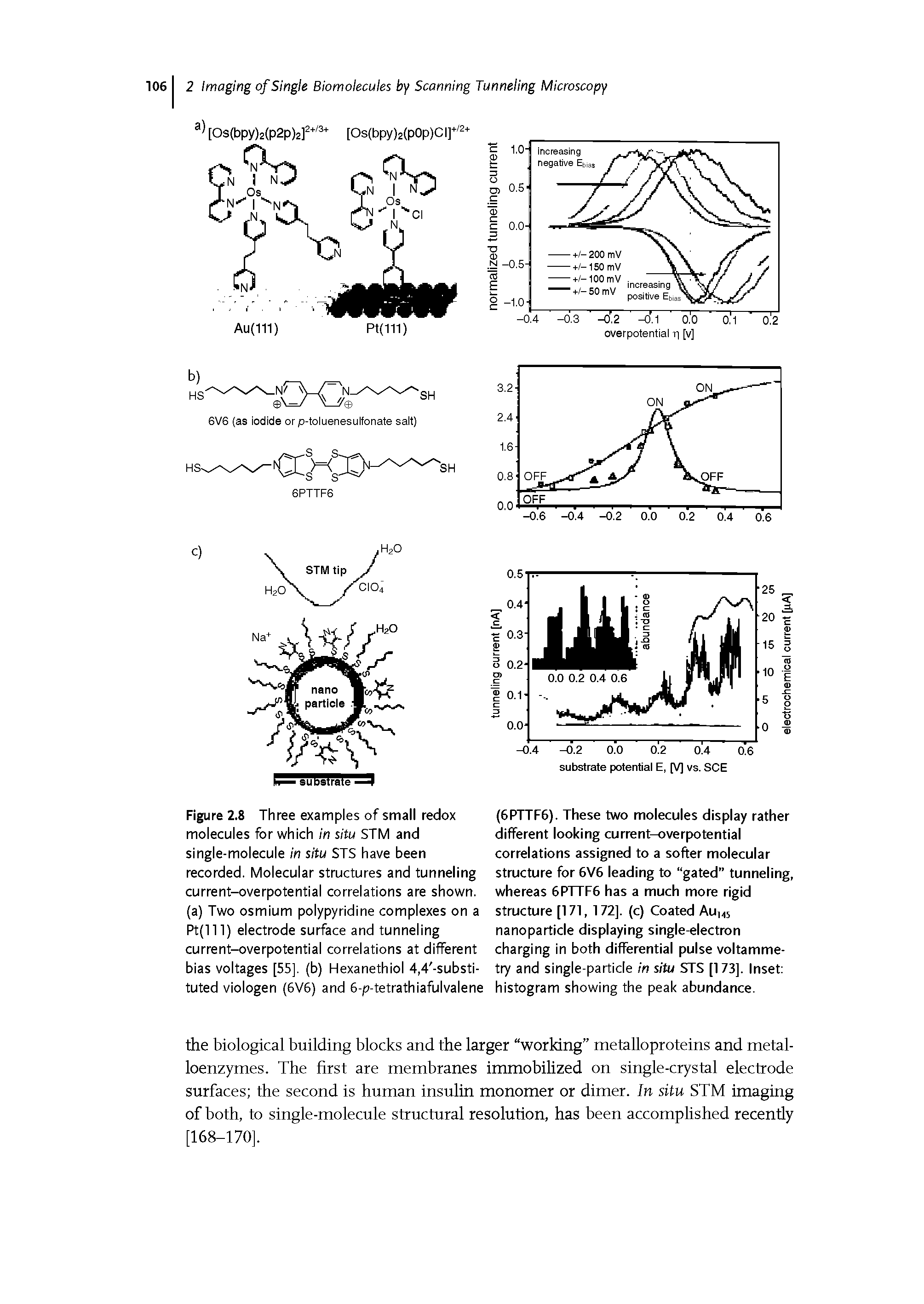 Figure 2.8 Three examples of small redox molecules for which in situ STM and single-molecule in situ STS have been recorded. Molecular structures and tunneling current-overpotential correlations are shown, (a) Two osmium polypyridine complexes on a Pt(lll) electrode surface and tunneling current-overpotential correlations at different bias voltages [55]. (b) Hexanethiol 4,4 -substi-tuted viologen (6V6) and 6-p-tetrathiafulvalene...