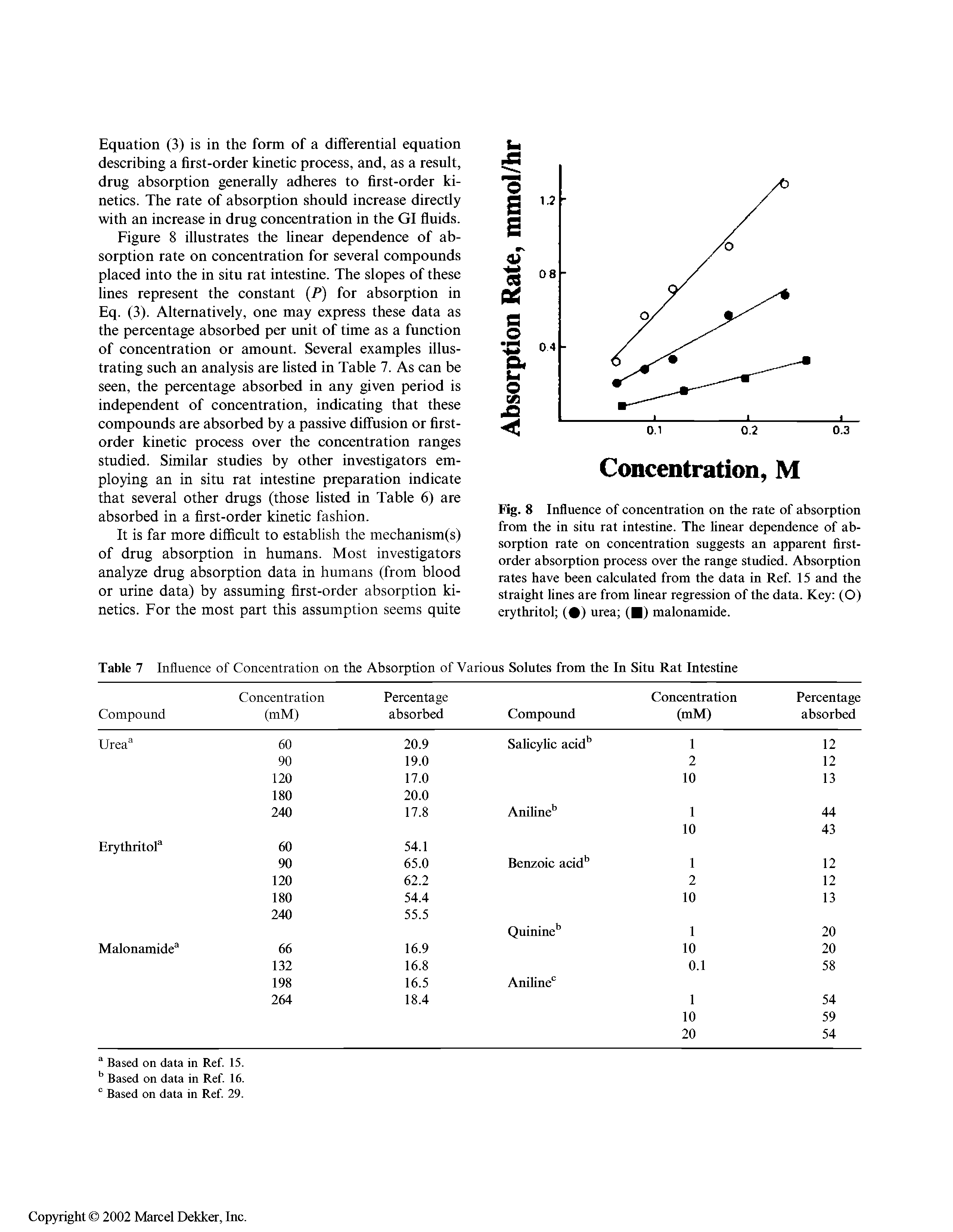 Fig. 8 Influence of concentration on the rate of absorption from the in situ rat intestine. The linear dependence of absorption rate on concentration suggests an apparent first-order absorption process over the range studied. Absorption rates have been calculated from the data in Ref. 15 and the straight lines are from linear regression of the data. Key (O) erythritol ( ) urea ( ) malonamide.