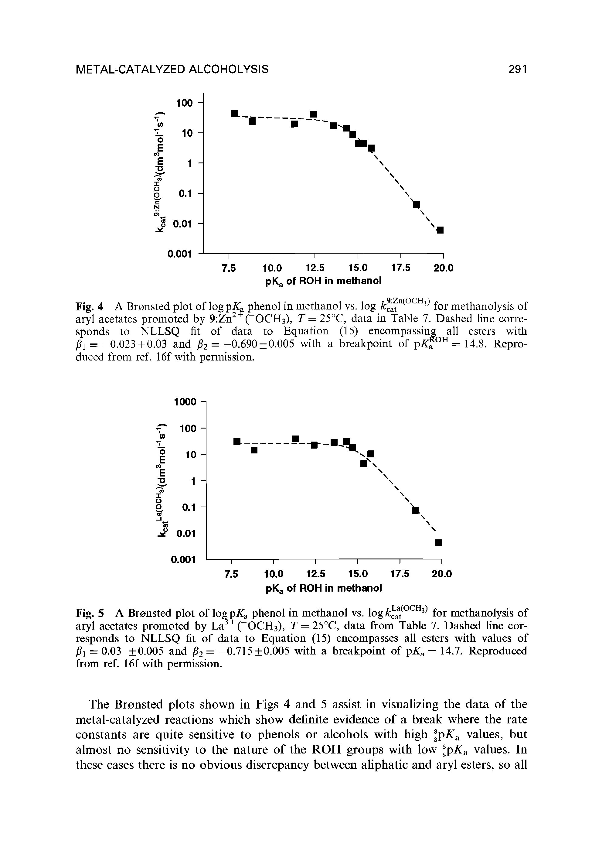 Fig. 4 A Bronsted plot of log pKz phenol in methanol vs. log fcaa fn( OCH3-) for methanolysis of aryl acetates promoted by 9 Zn2 + ( OCH3), T = 25°C, data in Table 7. Dashed line corresponds to NLLSQ fit of data to Equation (15) encompassing all esters with Pi = -0.023 0.03 and f 2 = -0.690 0.005 with a breakpoint of pJTa H = 14.8. Reproduced from ref. 16f with permission.