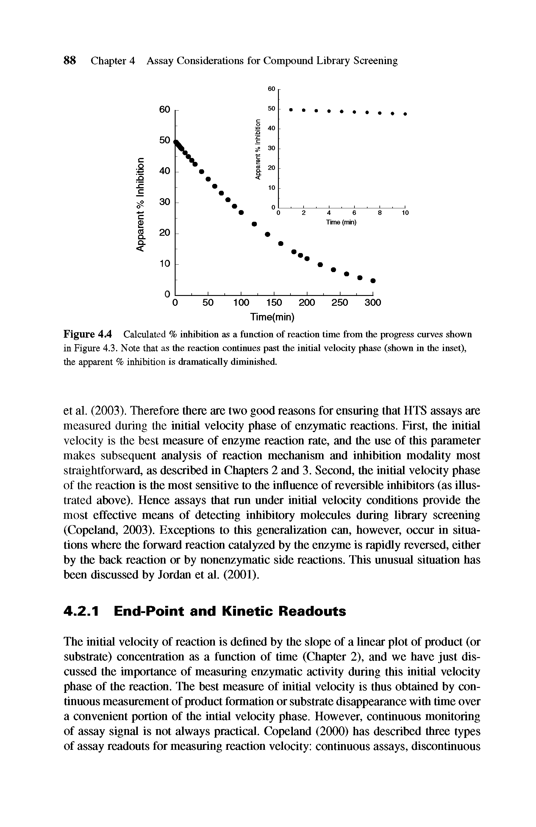 Figure 4.4 Calculated % inhibition as a function of reaction time from die progress curves shown in Figure 4.3. Note that as die reaction continues past die initial velocity phase (shown in die inset), the apparent % inhibition is dramatically diminished.