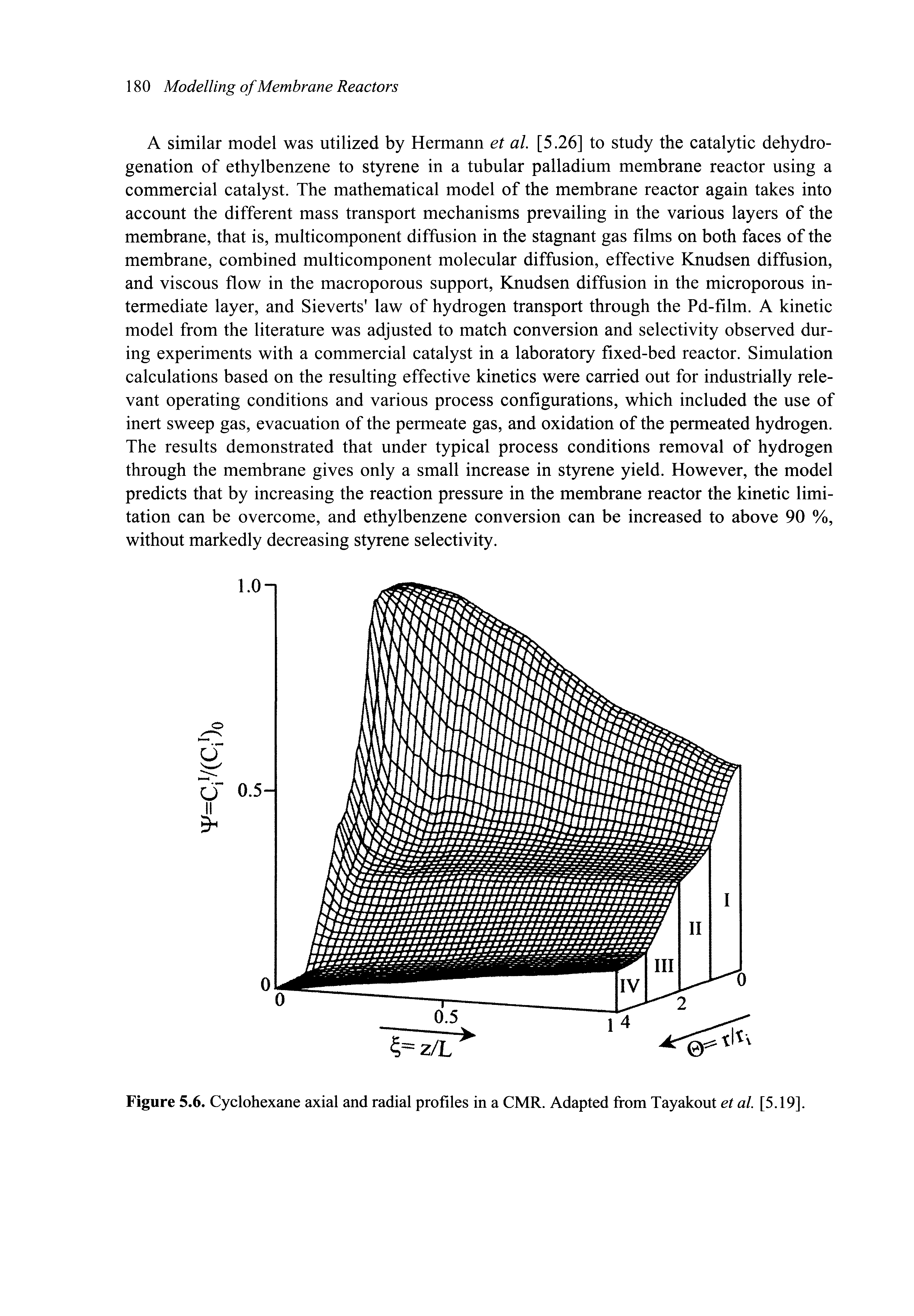 Figure 5.6. Cyclohexane axial and radial profiles in a CMR. Adapted from Tayakout et al [5.19].