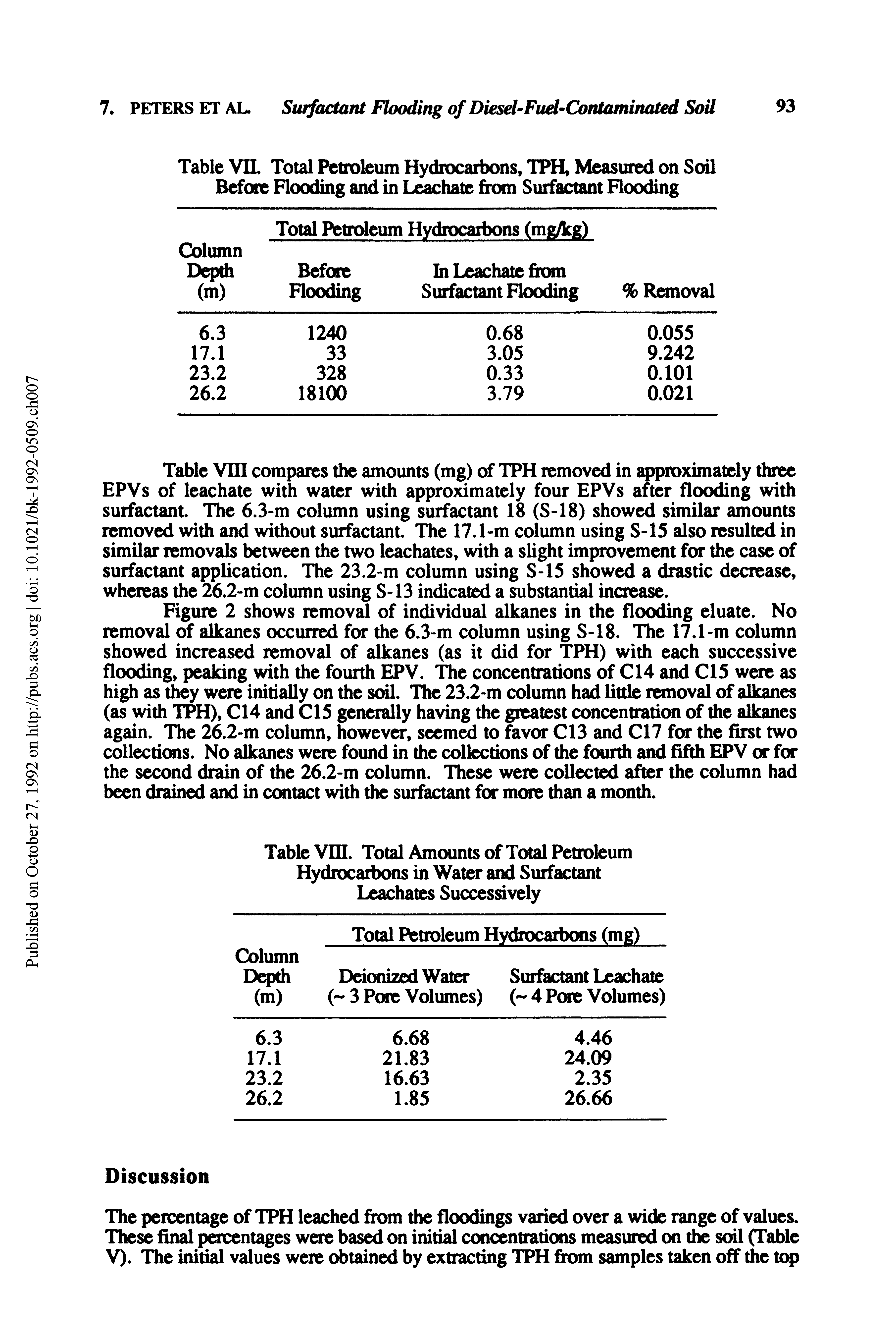 Table Vin compares the amounts (mg) of TPH remove in qipioximately three EPVs of leachate with water with approximately four EPVs after flooding with surfactant The 6.3-m column using surfactant 18 (S-18) showed similar amounts removed with and without surfactant The 17.1-m column using S-15 also resulted in similar removals between the two leachates, with a slight improvement for the case of surfactant application. The 23.2-m column using S45 showed a drastic decrease, whereas the 26.2-m column using S43 indicated a substantial increase.