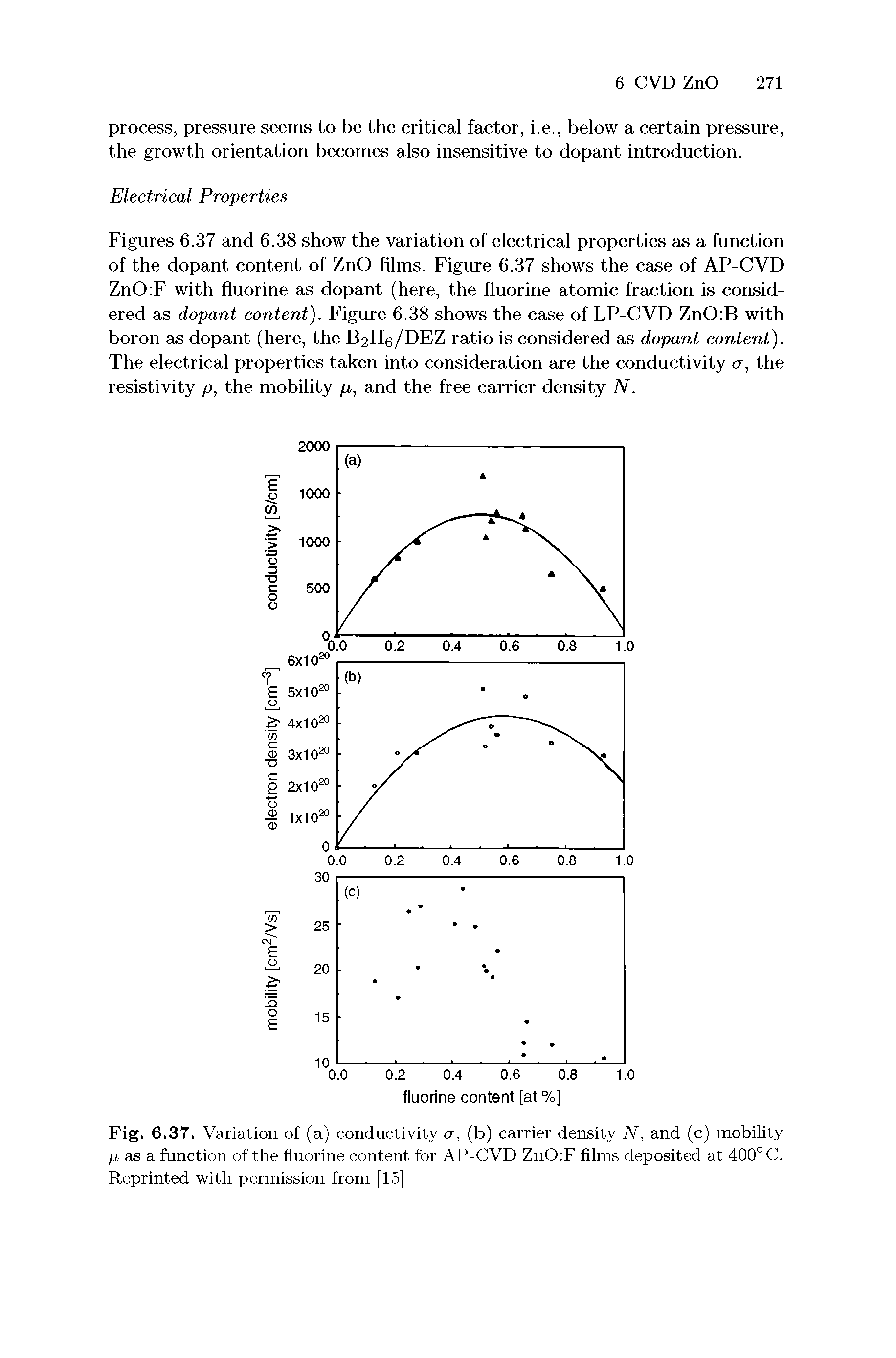 Figures 6.37 and 6.38 show the variation of electrical properties as a function of the dopant content of ZnO films. Figure 6.37 shows the case of AP-CVD ZnO F with fluorine as dopant (here, the fluorine atomic fraction is considered as dopant content). Figure 6.38 shows the case of LP-CVD ZnO B with boron as dopant (here, the B2H6/DEZ ratio is considered as dopant content). The electrical properties taken into consideration are the conductivity a, the resistivity p, the mobility //, and the free carrier density N.