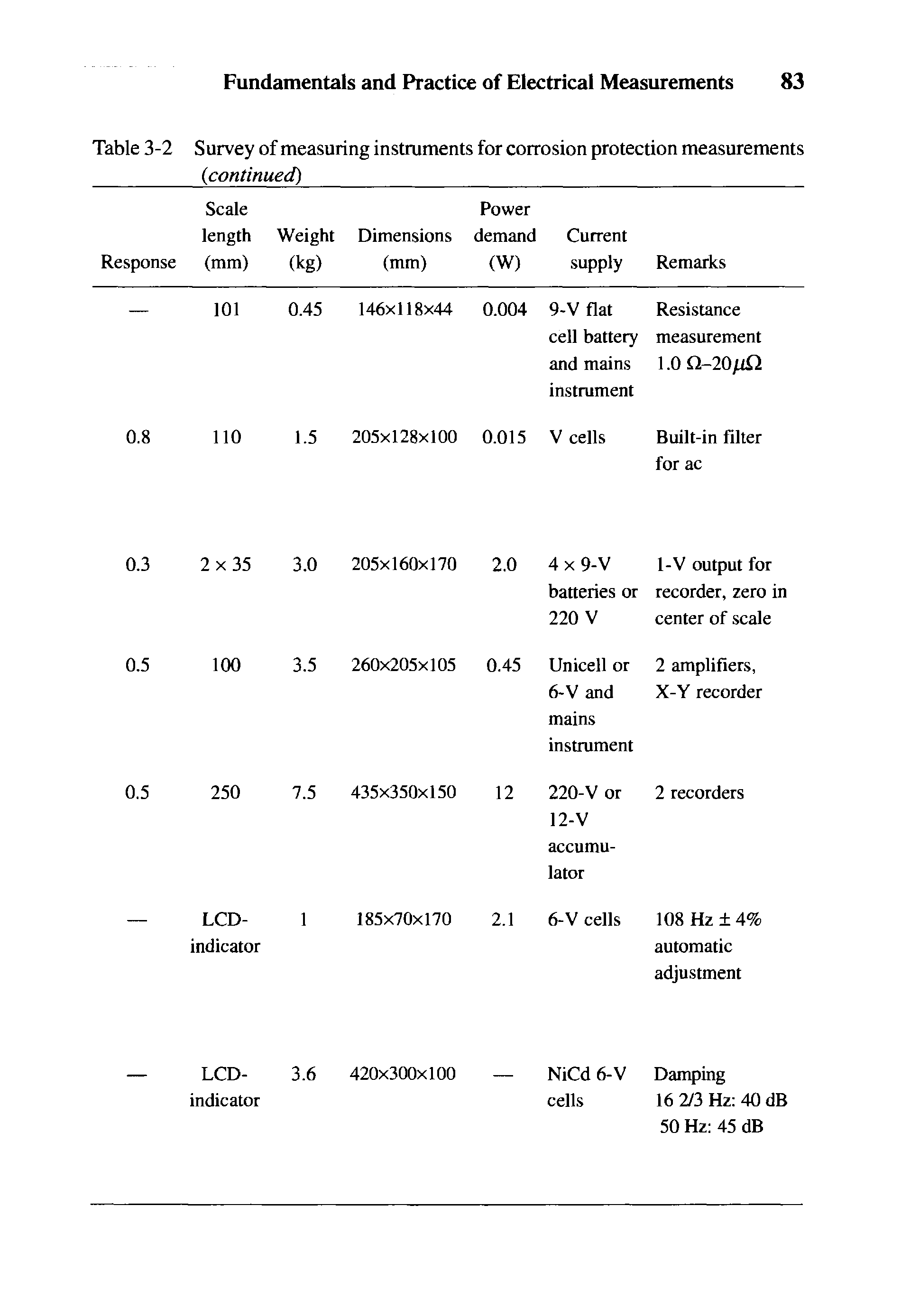 Table 3-2 Survey of measuring instmments for corrosion protection measurements (continued)...