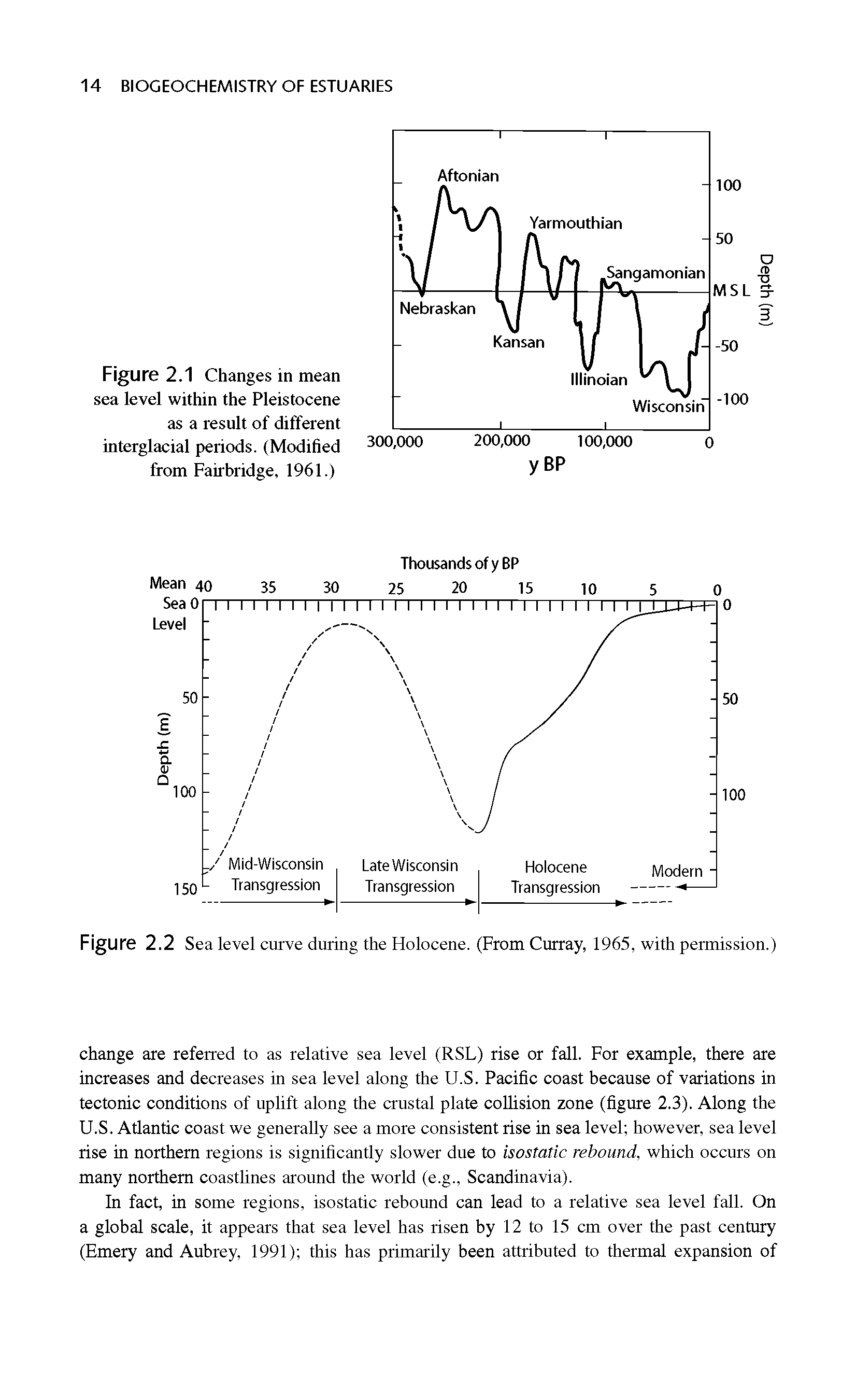 Figure 2.1 Changes in mean sea level within the Pleistocene as a result of different interglacial periods. (Modified from Fairbridge, 1961.)...