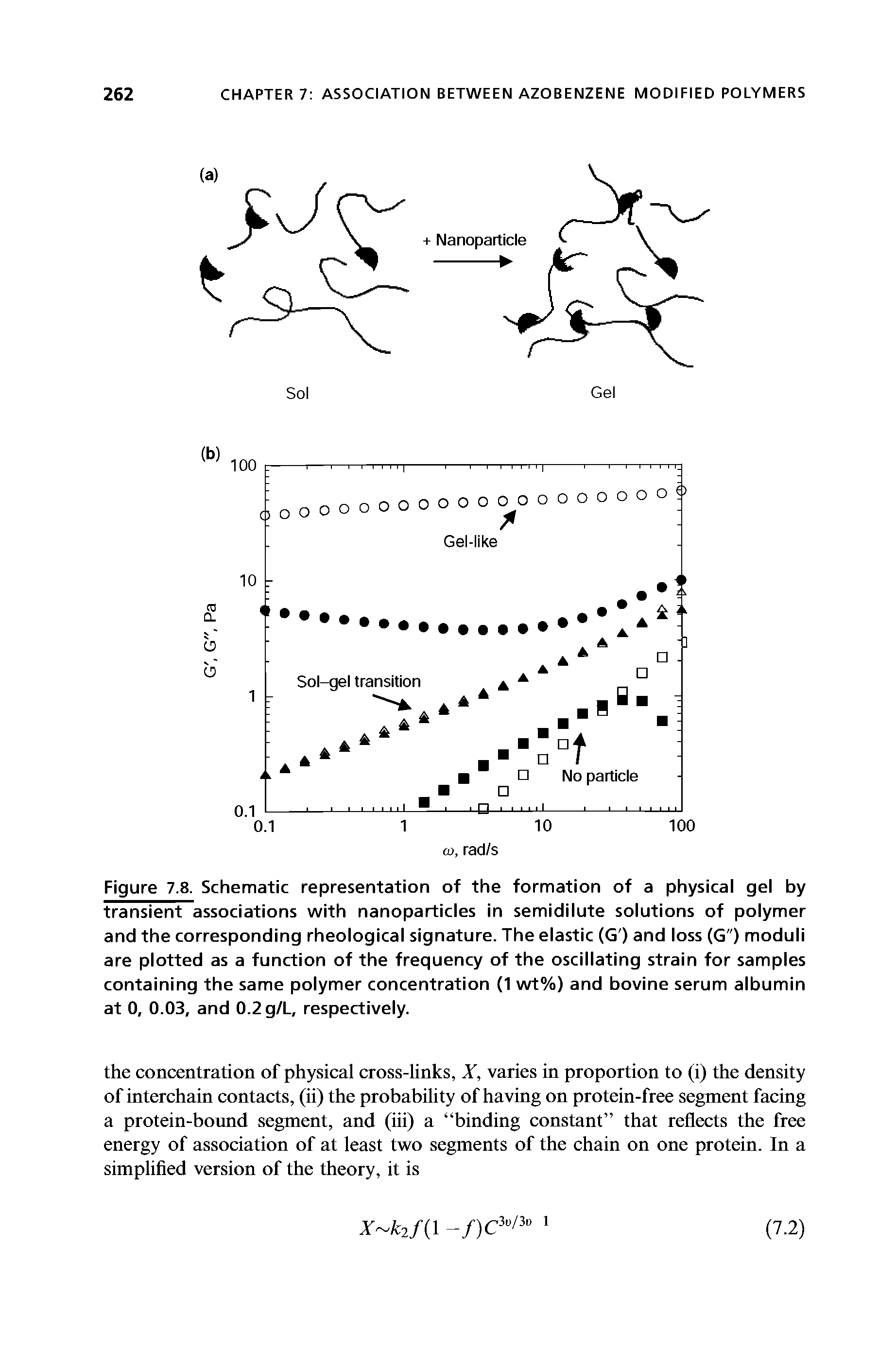Figure 7.8. Schematic representation of the formation of a physical gel by transient associations with nanoparticies in semidilute solutions of polymer and the corresponding rheoiogicai signature. The eiastic (G ) and loss (G") moduli are piotted as a function of the frequency of the osciiiating strain for samples containing the same polymer concentration (1 wt%) and bovine serum albumin at 0, 0.03, and 0.2 g/L, respectively.