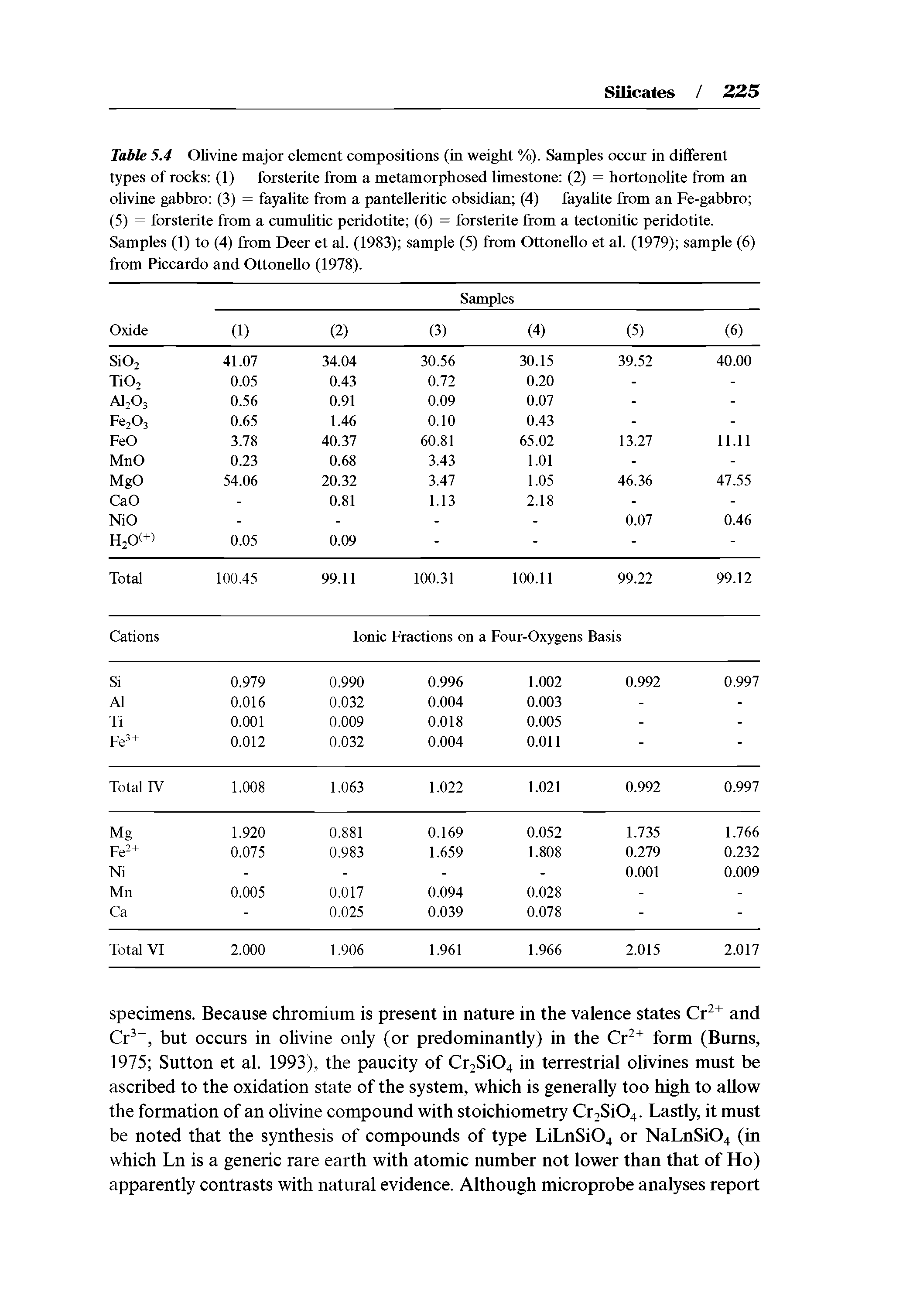Table 5.4 Olivine major element compositions (in weight %). Samples occur in different types of rocks (1) = forsterite from a metamorphosed limestone (2) = hortonolite from an olivine gabbro (3) = fayalite from a pantelleritic obsidian (4) = fayalite from an Fe-gabbro (5) = forsterite from a cumulitic peridotite (6) = forsterite from a tectonitic peridotite. Samples (1) to (4) from Deer et al. (1983) sample (5) from Ottonello et al. (1979) sample (6) from Piccardo and Ottonello (1978). ...