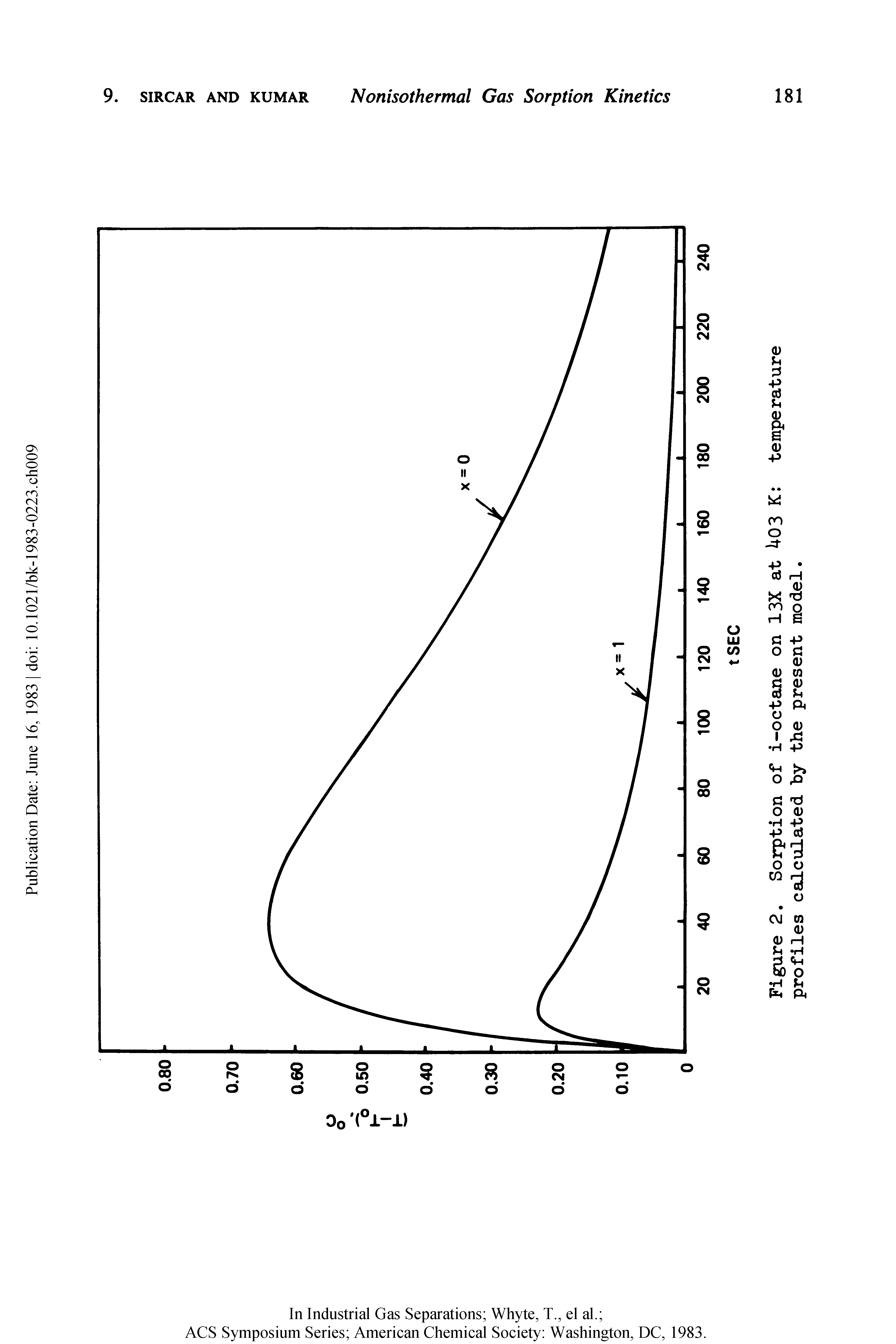 Figure 2. Sorption of i-octane on 13X at U03 K temperature profiles calculated by the present model.