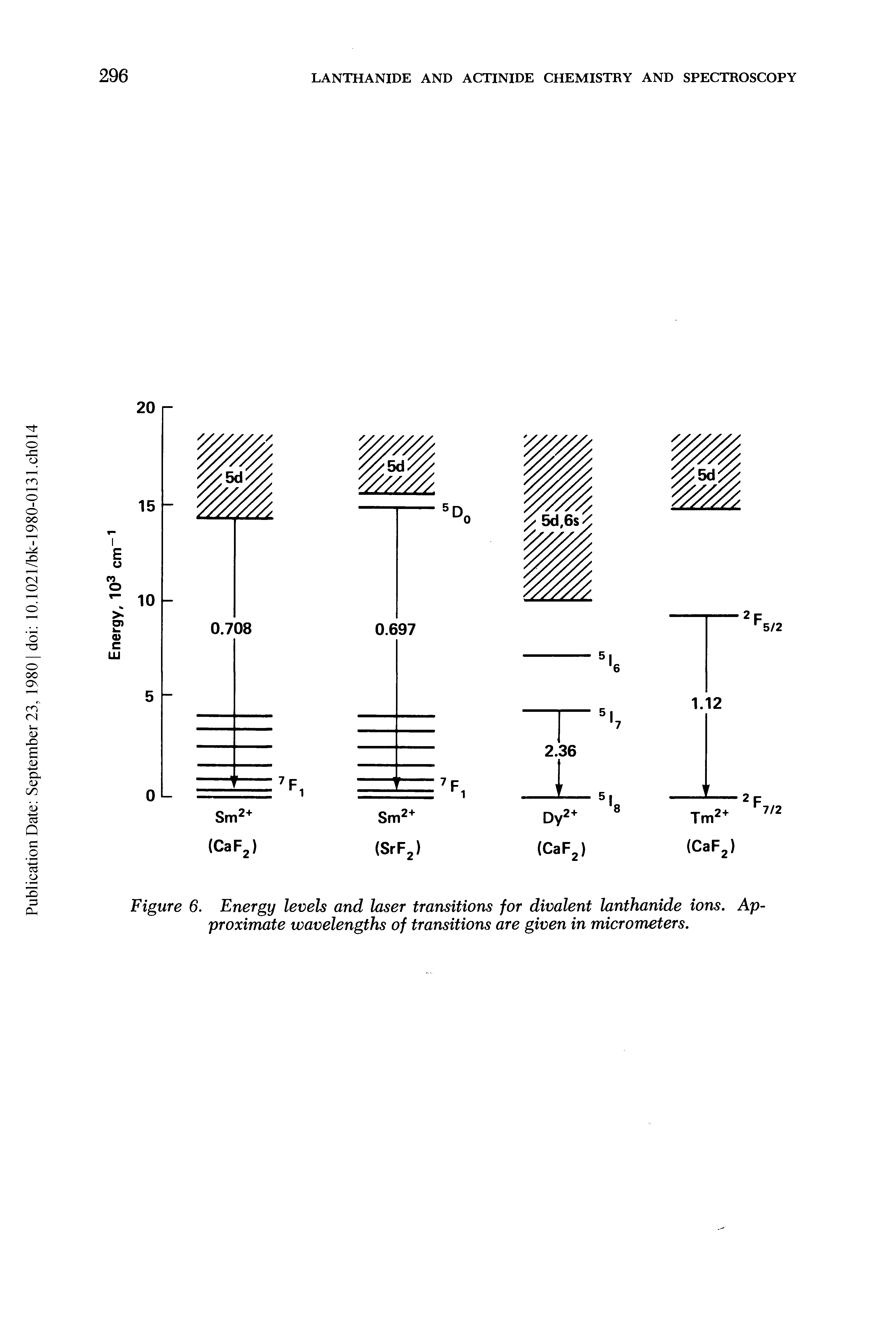 Figure 6. Energy levels and laser transitions for divalent lanthanide ions. Approximate wavelengths of transitions are given in micrometers.