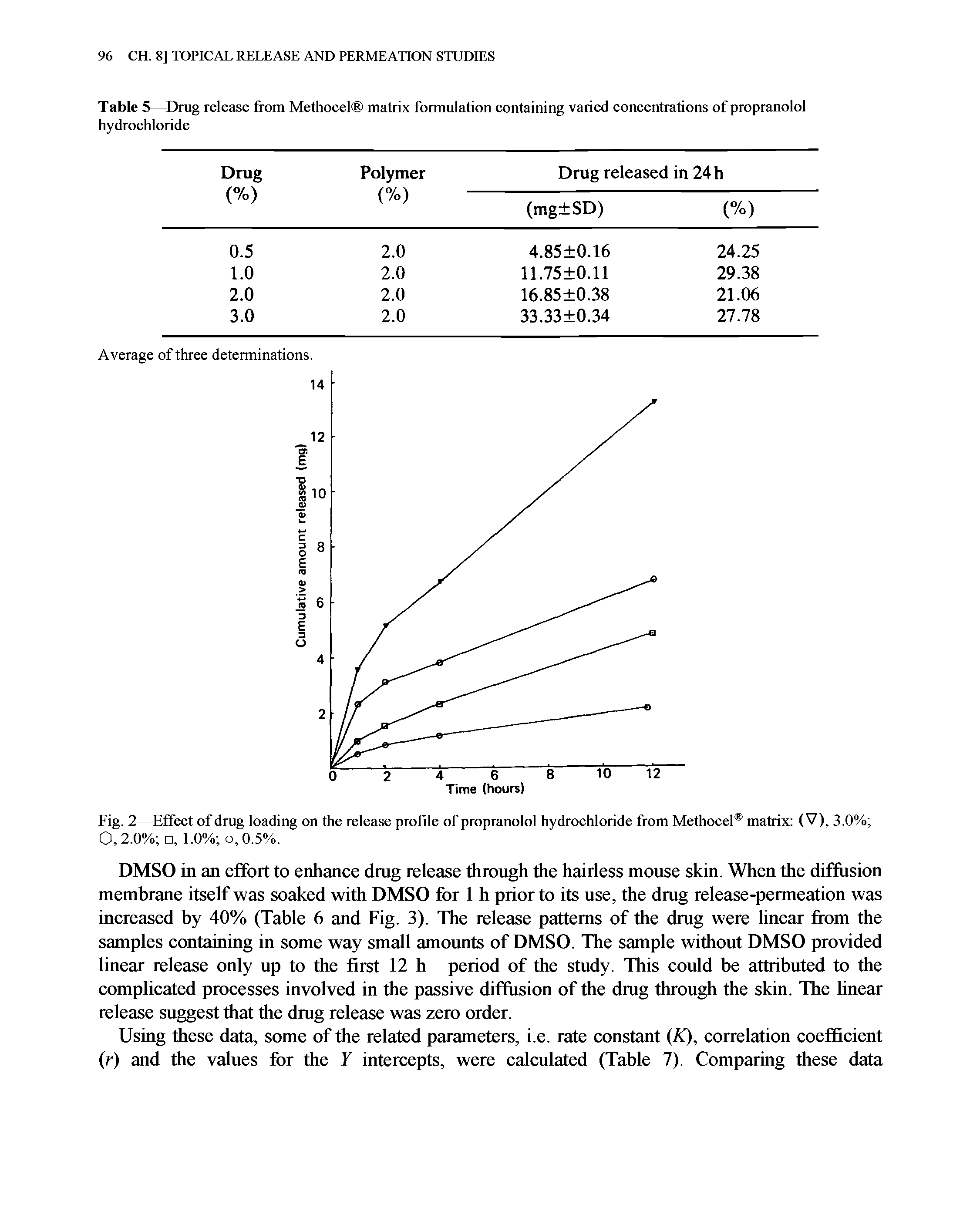 Fig. 2—Effect of drug loading on the release profile of propranolol hydrochloride from Methocel matrix (V), 3.0% 0,2.0% , 1.0% o,0.5%.