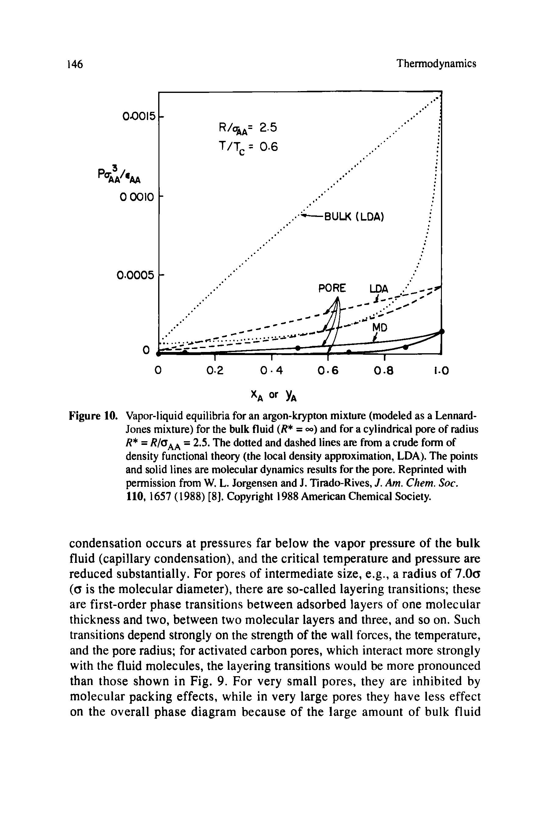 Figure 10. Vapor-liquid equilibria for an argon-krypton mixture (modeled as a Lennard-Jones mixture) for the bulk fluid (R = >) and for a cylindrical pore of radius R = / /Oaa = 2.5. The dotted and dashed lines are from a crude form of density functional theory (the local density approximation, LDA). The points and solid lines are molecular dynamics results for the pore. Reprinted with permission from W. L. Jorgensen and J. Tirado-Rives, J. Am. Chem. Soc.