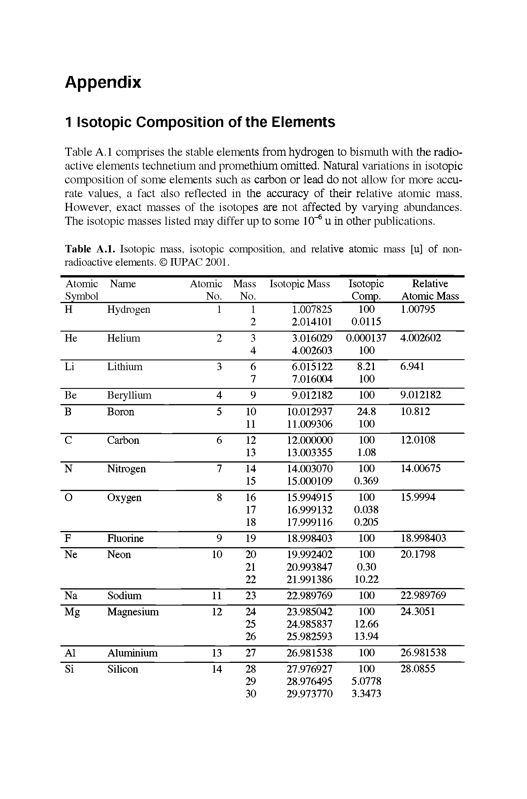 Table A. 1 comprises the stable elements from hydrogen to bismuth with the radioactive elements technetium and promethium omitted. Natural variations in isotopic composition of some elements such as carbon or lead do not allow for more accurate values, a fact also reflected in the accuracy of their relative atomic mass. However, exact masses of the isotopes are not affected by varying abundances. The isotopic masses listed may differ up to some 10 u in other publications.