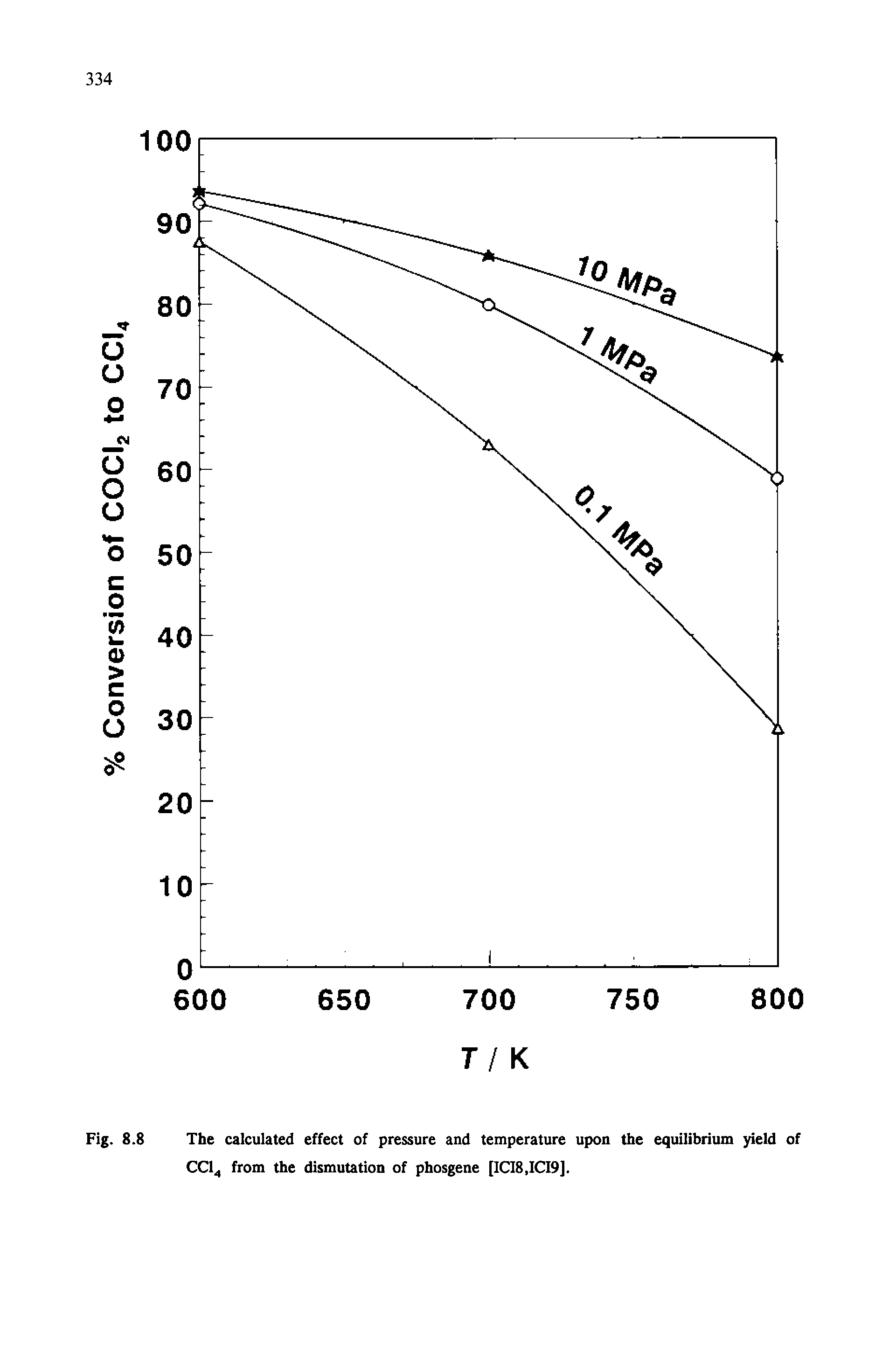 Fig. 8.8 The calculated effect of pressure and temperature upon the equilibrium yield of CCI4 from the dismutation of phosgene [ICI8,ICI9].