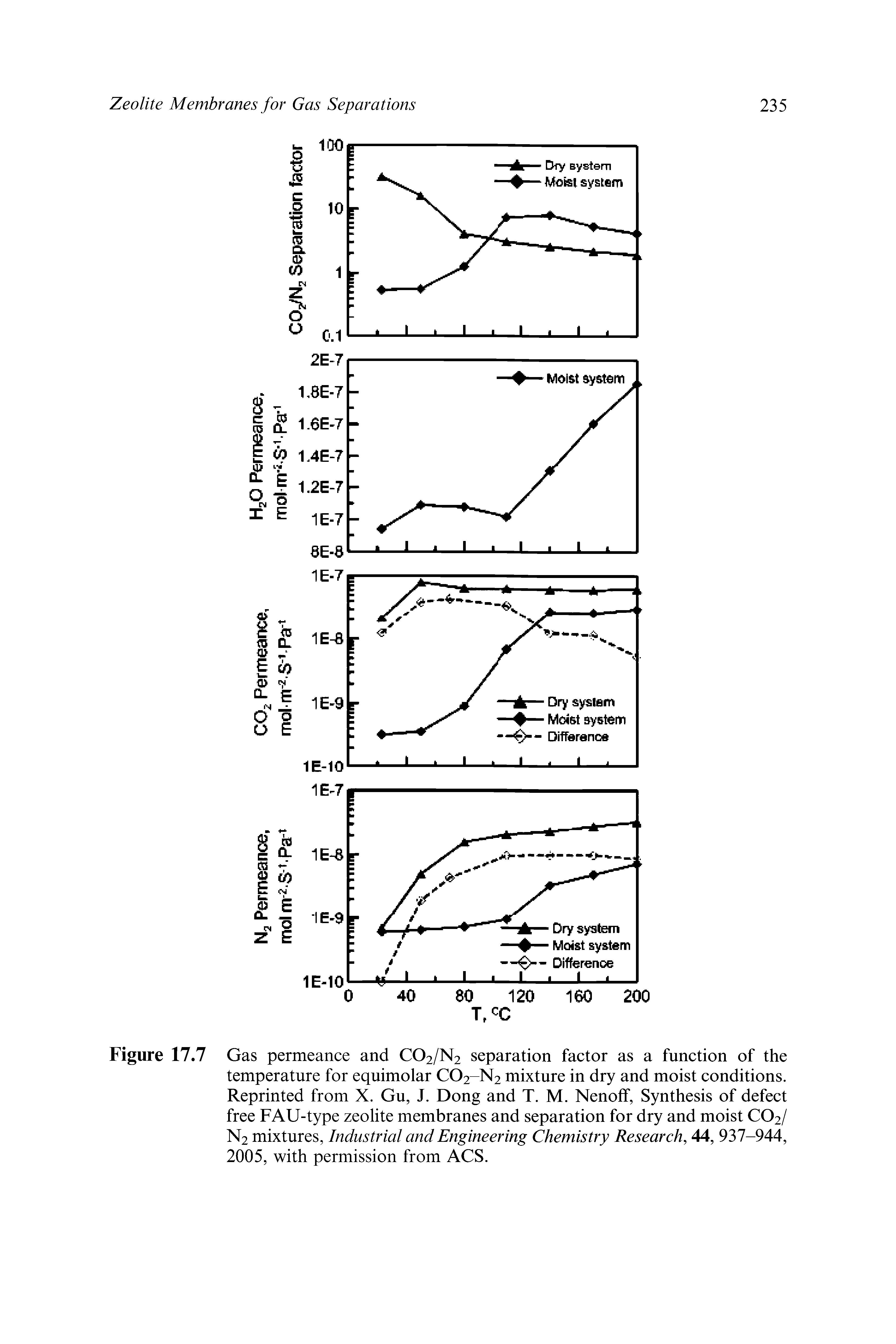 Figure 17.7 Gas permeance and CO2/N2 separation factor as a function of the temperature for equimolar CO2-N2 mixture in dry and moist conditions. Reprinted from X. Gu, J. Dong and T. M. Nenoff, Synthesis of defect free FAU-type zeolite membranes and separation for dry and moist CO2/ N2 mixtures, Industrial and Engineering Chemistry Research, 44, 937-944, 2005, with permission from ACS.
