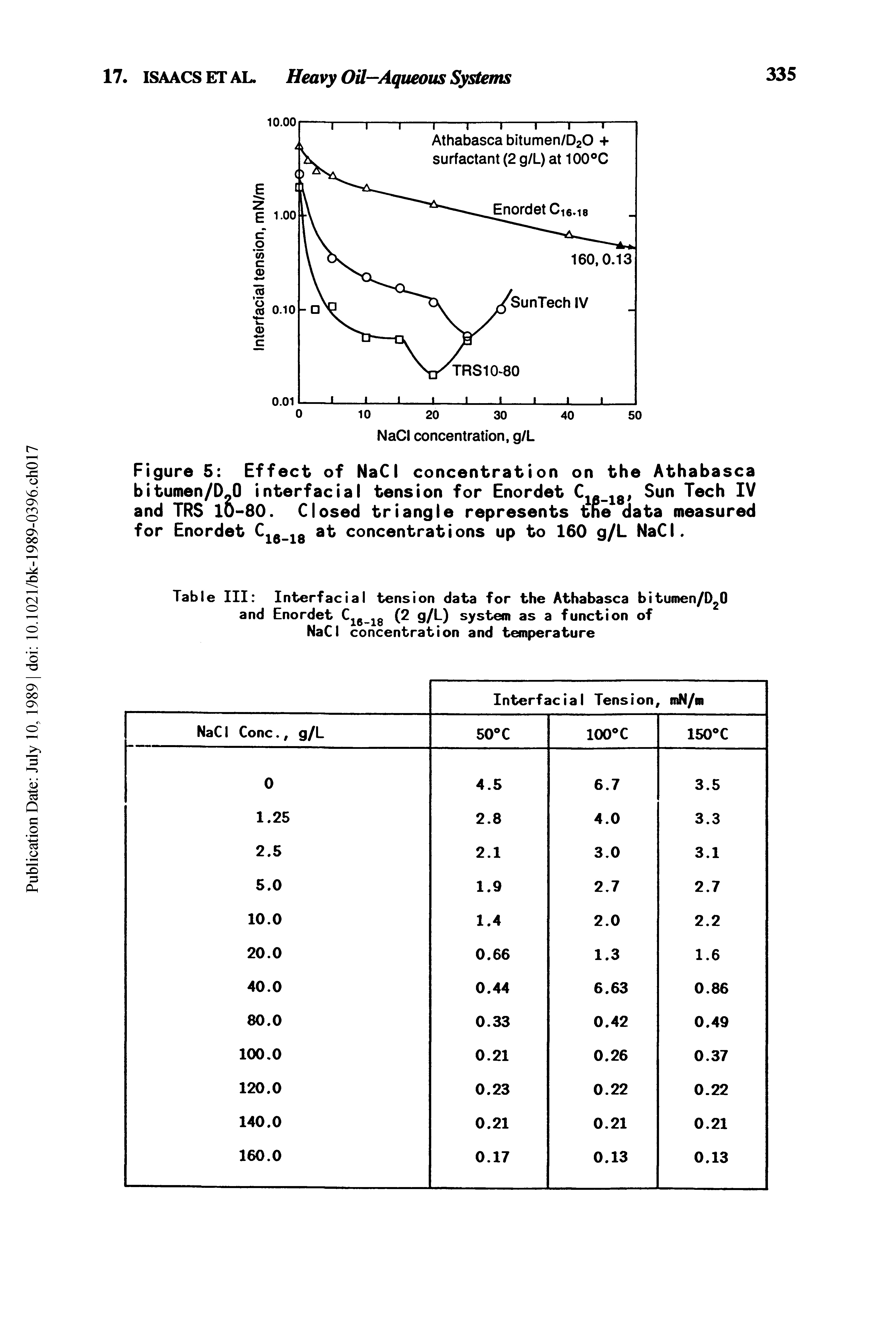 Figure 5 Effect of NaCI concentration on the Athabasca bitumen/DJ) interfacial tension for Enordet C18 18, Sun Tech IV and TRS 10-80. Closed triangle represents the data measured for Enordet C16 18 at concentrations up to 160 g/L NaCI.