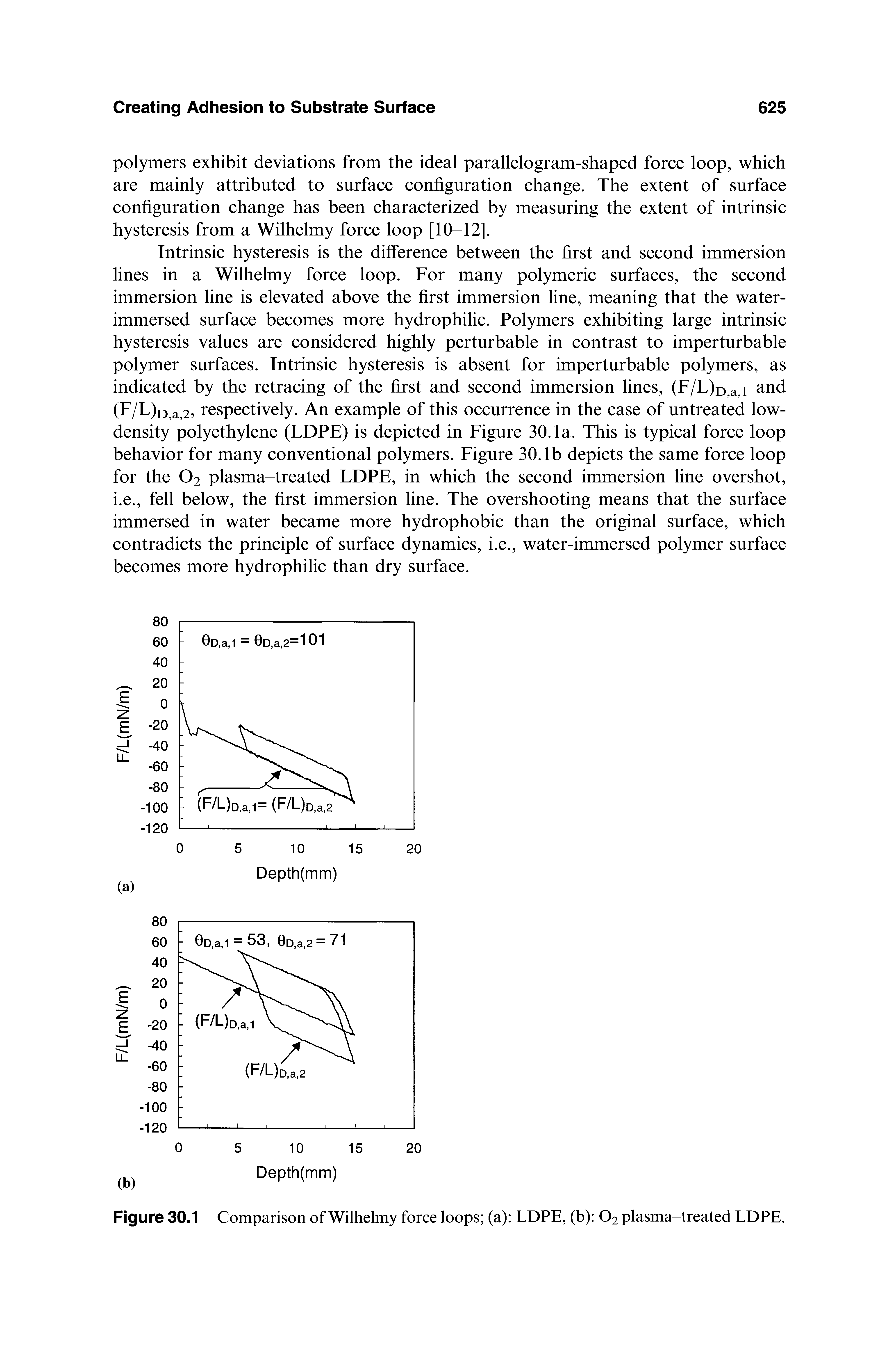 Figure 30.1 Comparison of Wilhelmy force loops (a) LDPE, (b) O2 plasma-treated LDPE.