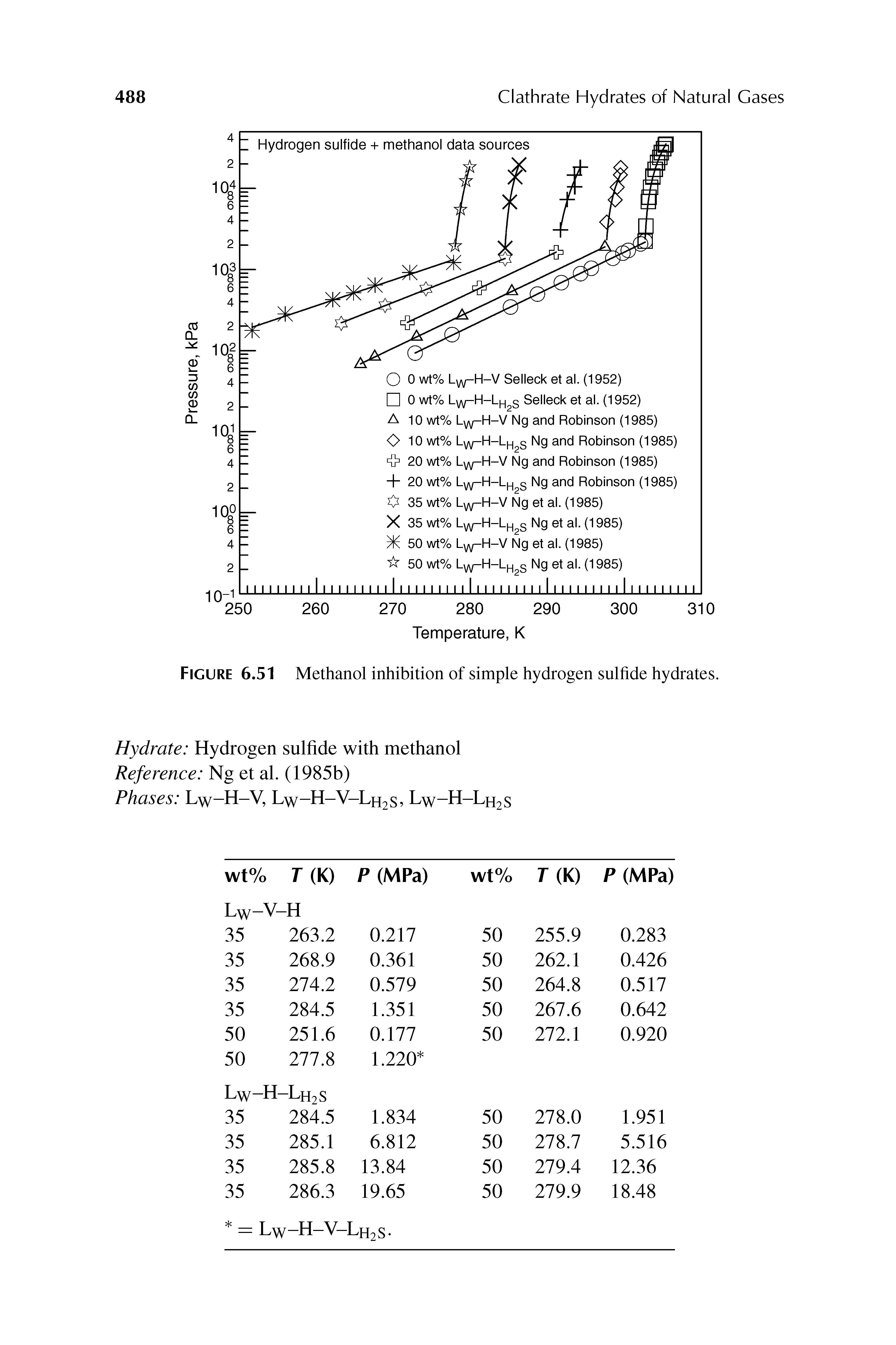 Figure 6.51 Methanol inhibition of simple hydrogen sulfide hydrates.