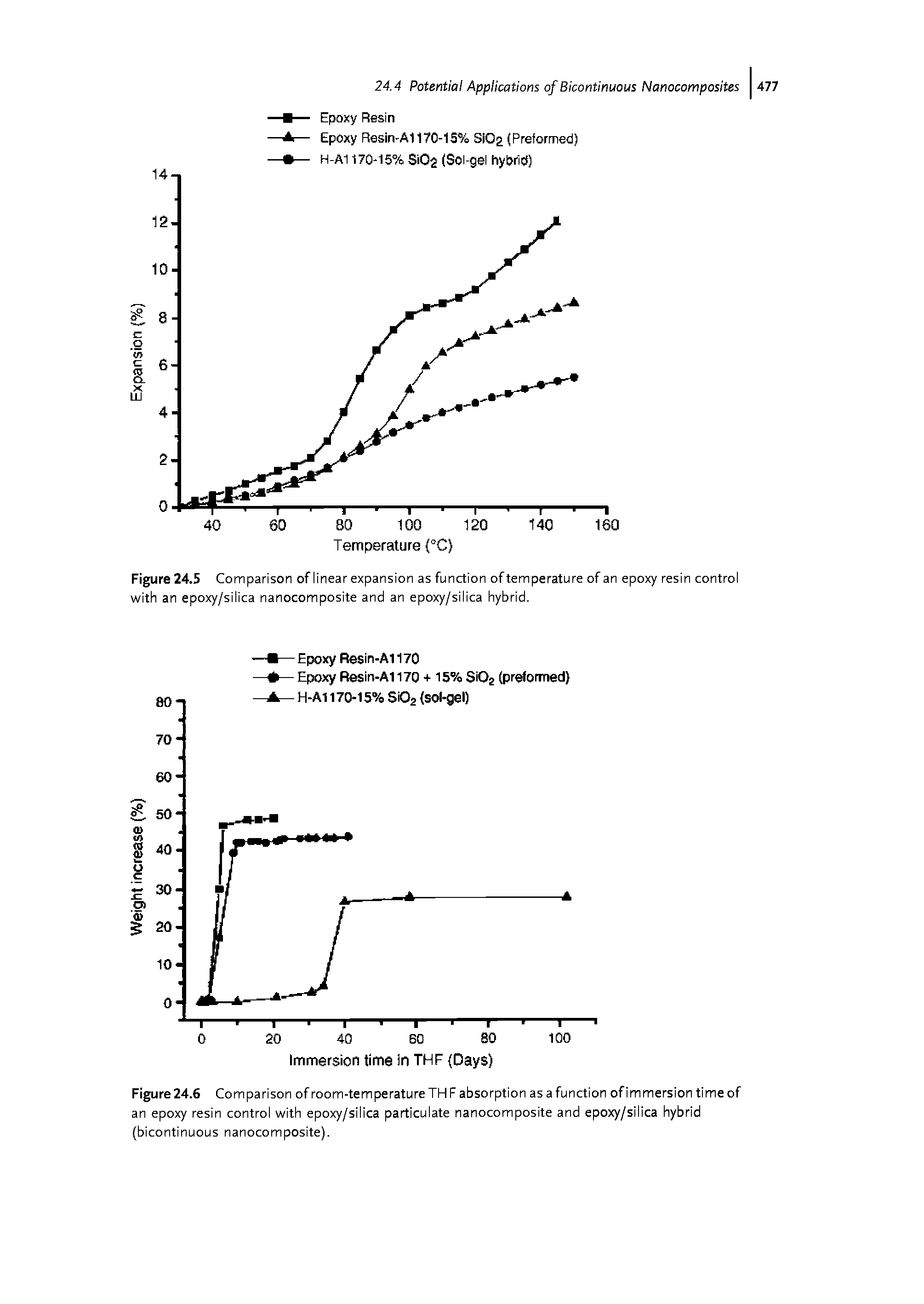 Figure 24.5 Comparison of linear expansion as function of temperature of an epoxy resin controi with an epoxy/silica nanocomposite and an epoxy/silica hybrid.