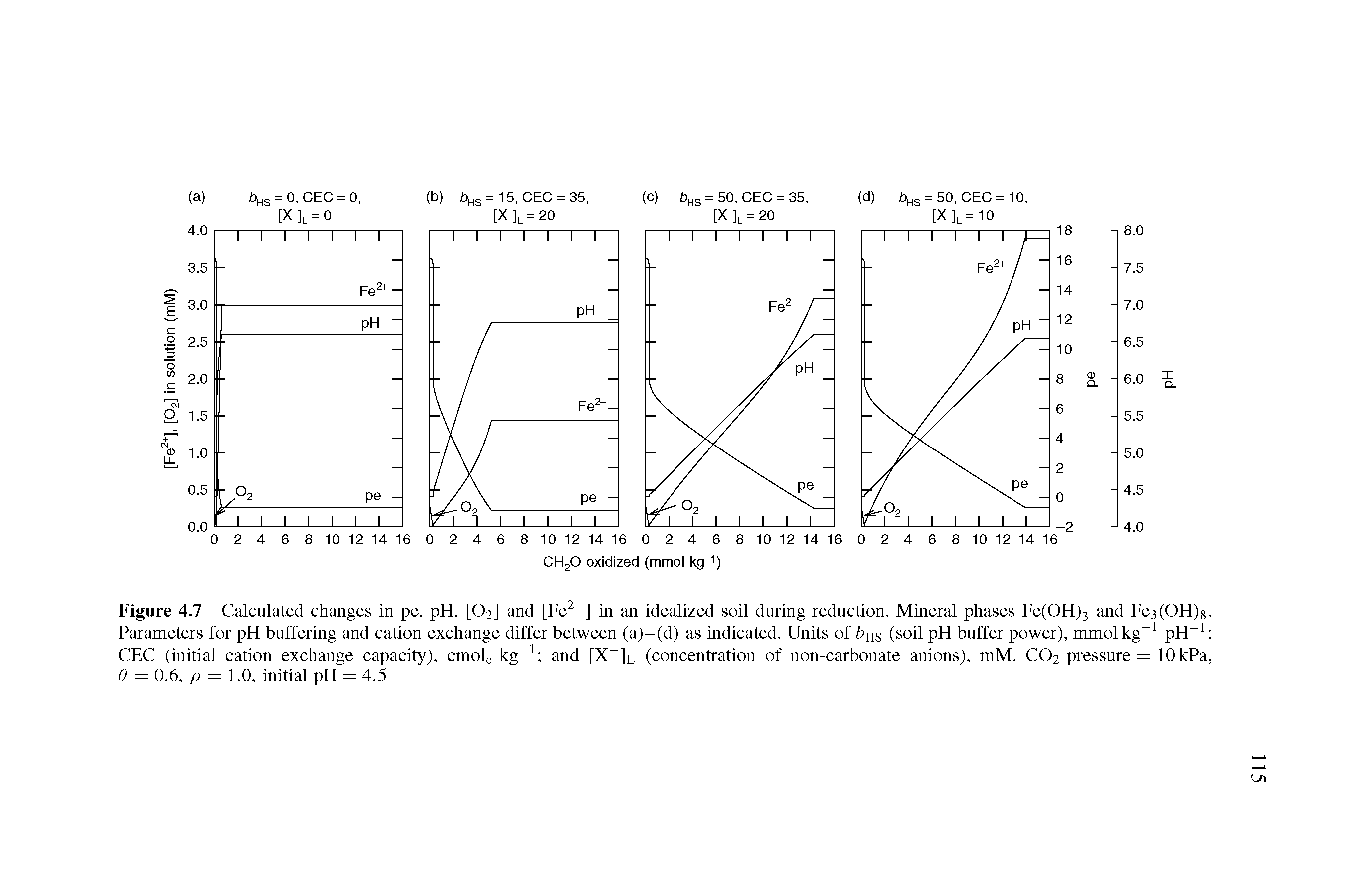 Figure 4.7 Calculated changes in pe, pH, [O2] and [Fe +] in an idealized soil during reduction. Mineral phases Fe(OH)3 and Fe3(OH)g. Parameters for pH buffering and cation exchange differ between (a)-(d) as indicated. Units of fees (soil pH buffer power), mmolkg pH CEC (initial cation exchange capacity), cmolc kg and [X ]l (concentration of non-carbonate anions), mM. CO2 pressure = lOkPa, 9 = 0.6, p = 1.0, initial pH = 4.5...